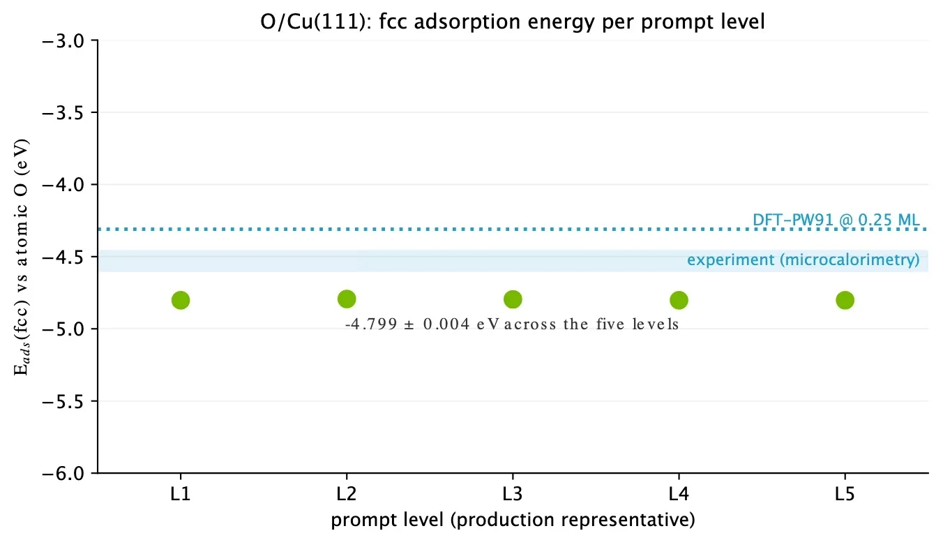 A scatter plot of fcc adsorption energy for O on Cu(111) across prompt levels L1-L5. All five points land at -4.799 ± 0.004 eV, below the DFT-PW91 reference (~-4.25 eV, dotted blue) and experimental m