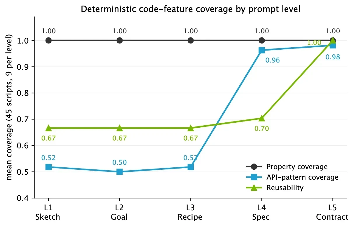 A line chart of three code-quality metrics across prompt levels L1-L5 (45 scripts). Property coverage (black) stays at 1.0 throughout. API-pattern coverage (blue) holds at ~0.50-0.52 through L3, then