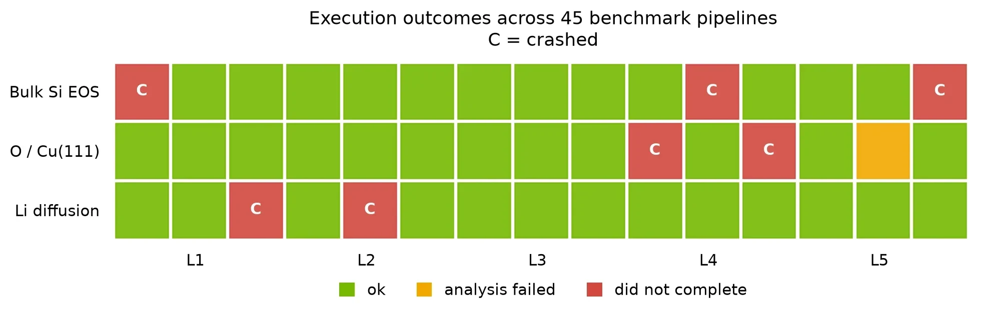 A 3×15 grid of execution outcomes for 45 benchmark cells: three workflows (Bulk Si EOS, O/Cu(111), Li self-diffusion) × five prompt levels (L1–L5) × 3 samples per level. Most cells are green (complete