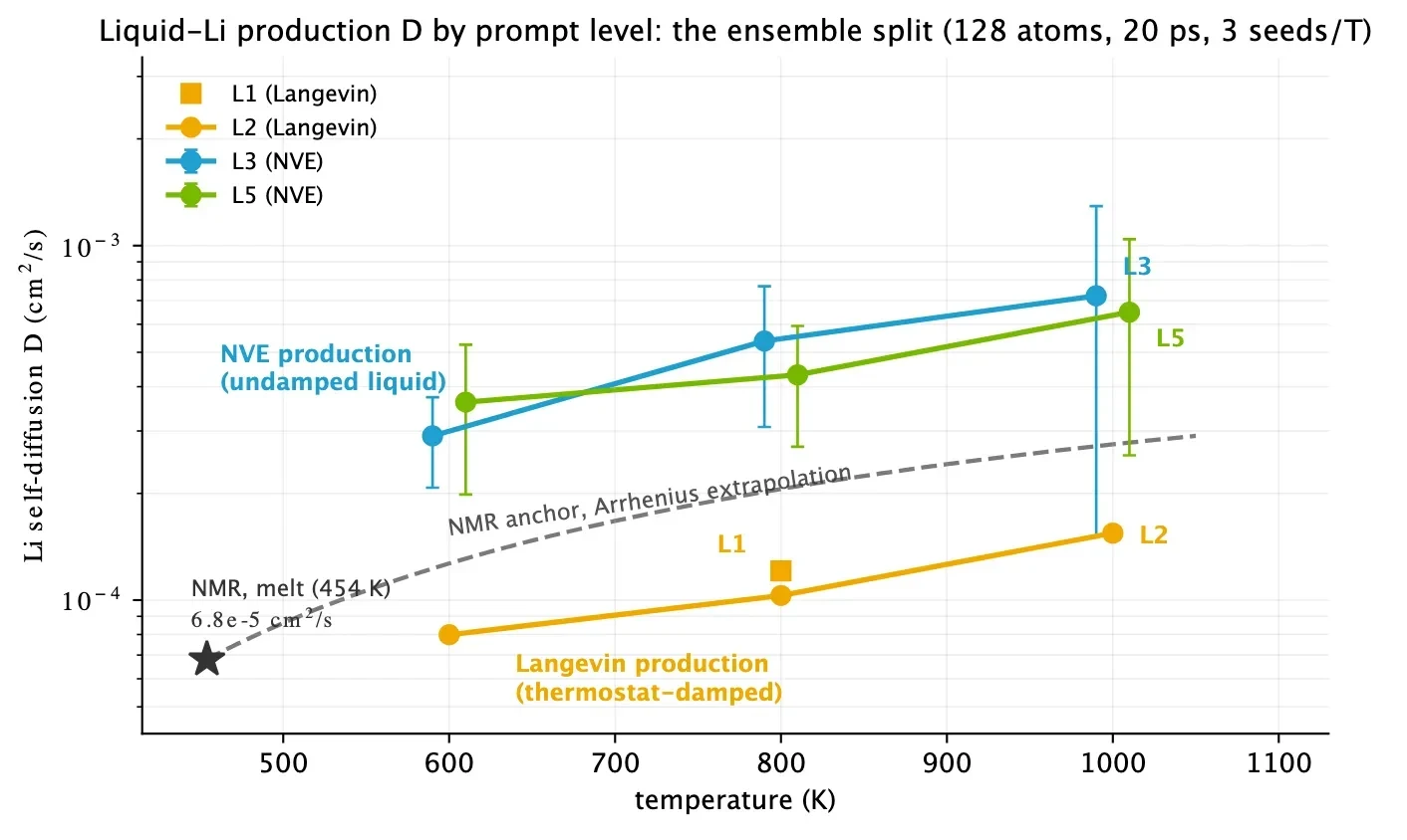 A log-scale line chart of liquid lithium self-diffusion coefficient D versus temperature (450-1100 K) for four production representatives, split by ensemble type. NVE runs (L3, L5) form an upper band