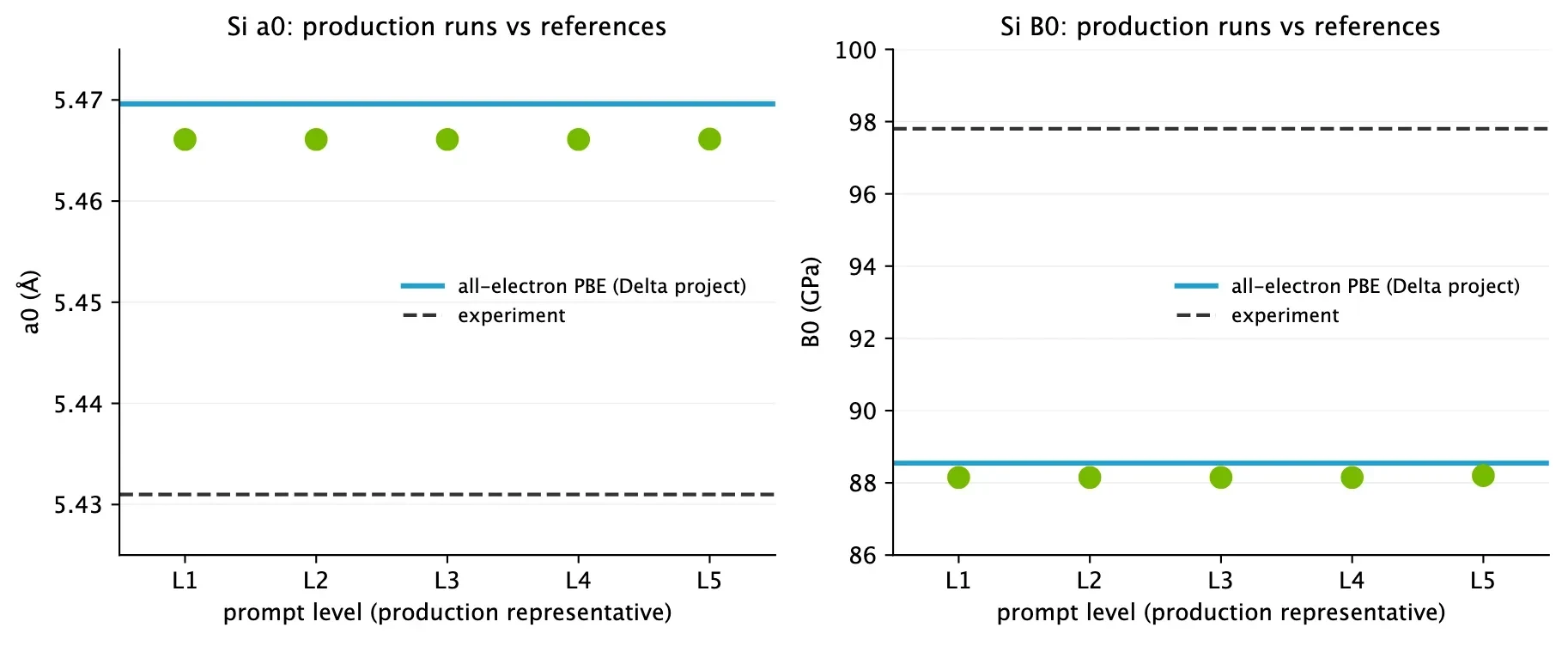 Two scatter plots comparing simulation results to reference values for diamond-cubic silicon across prompt levels L1-L5. The left plot shows fitted lattice constant a0; the right shows bulk modulus B0