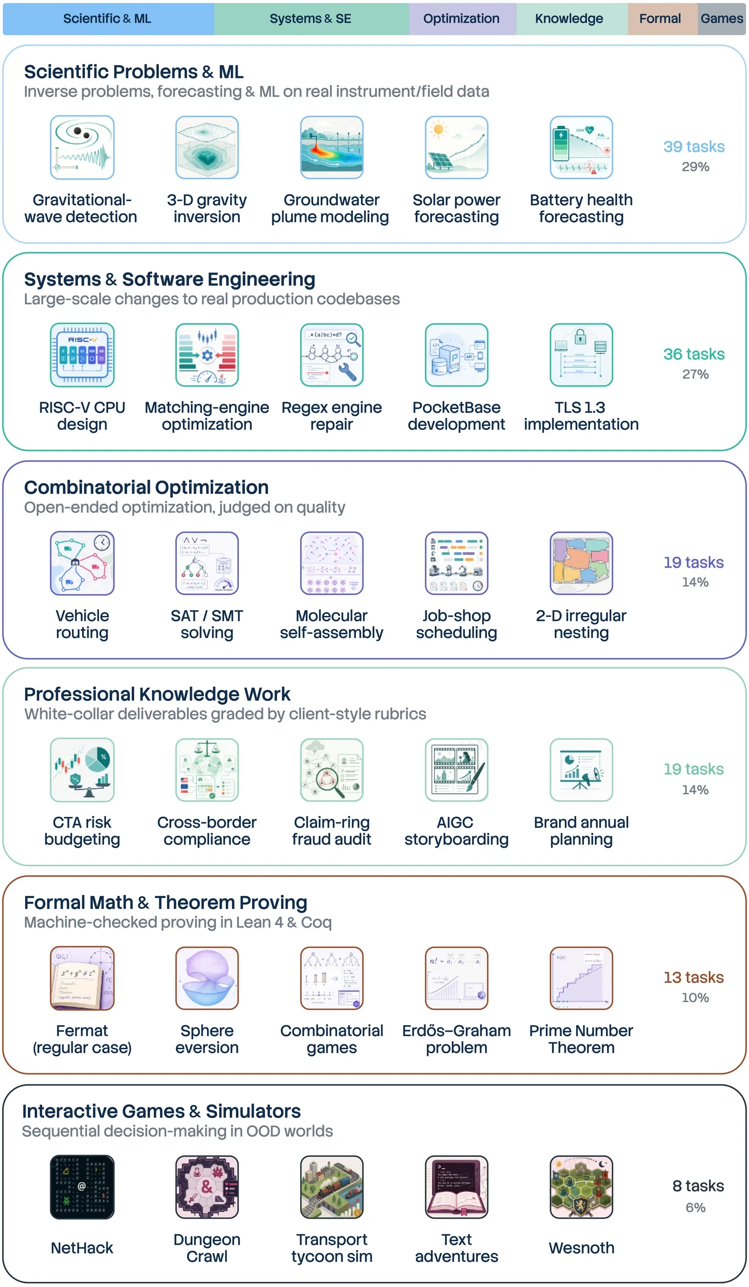 EdgeBench 的任务分类