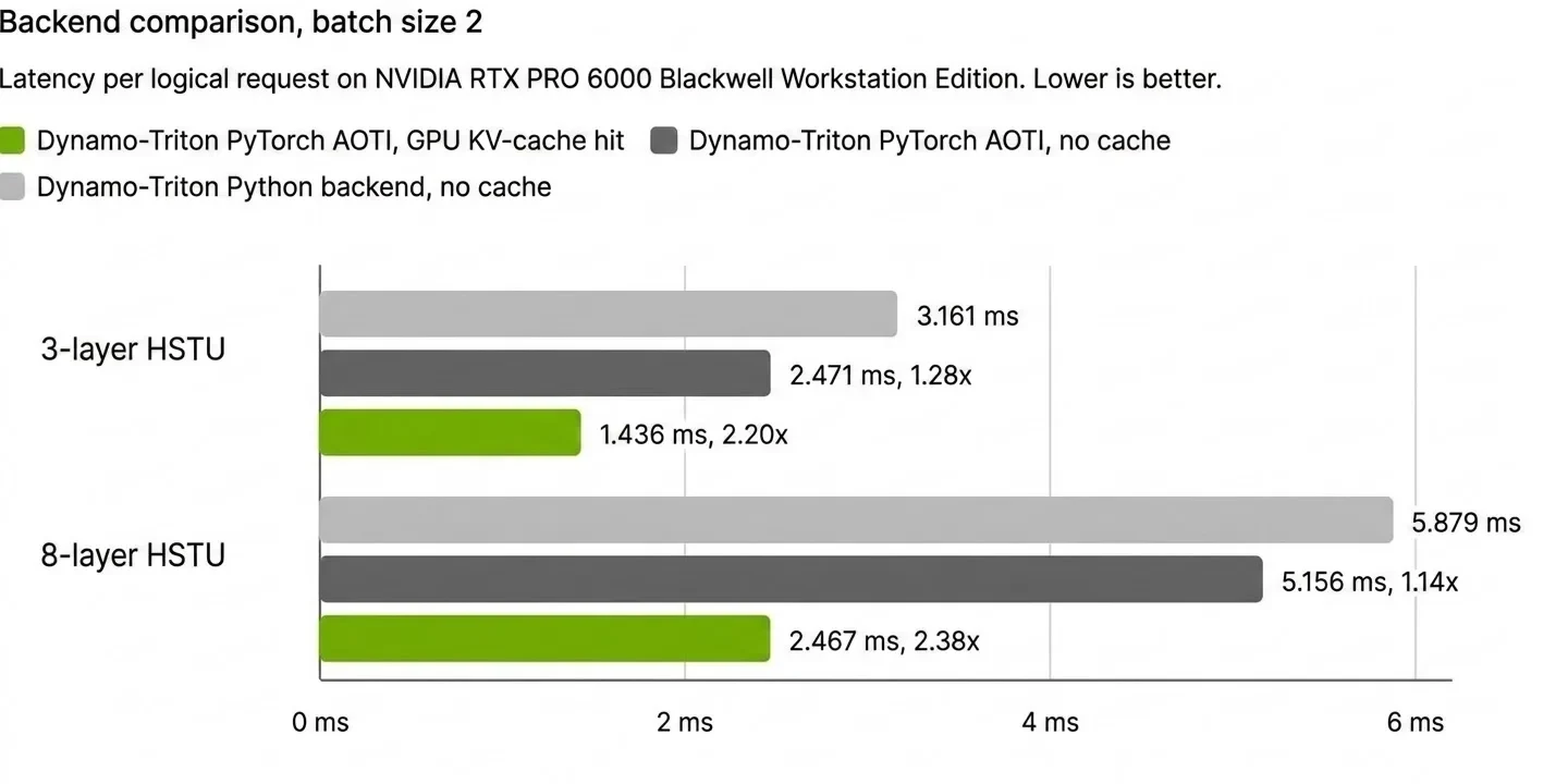 Bar chart comparing latency for Dynamo-Triton Python backend, PyTorch AOTI, and PyTorch AOTI with KV-cache hit for 3-layer and 8-layer HSTU models.