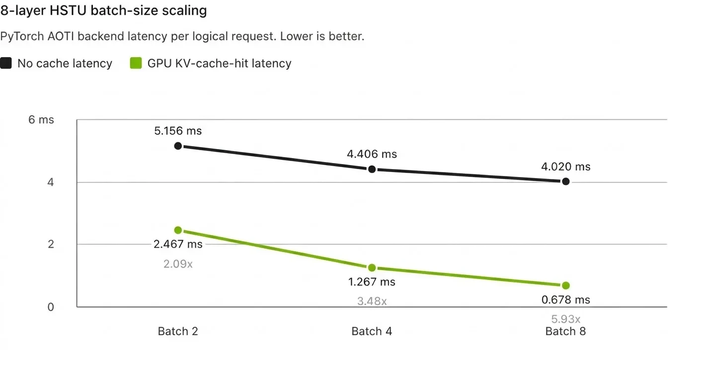 Line chart showing eight-layer HSTU batch-size scaling for No cache versus GPU KV-cache-hit latency.