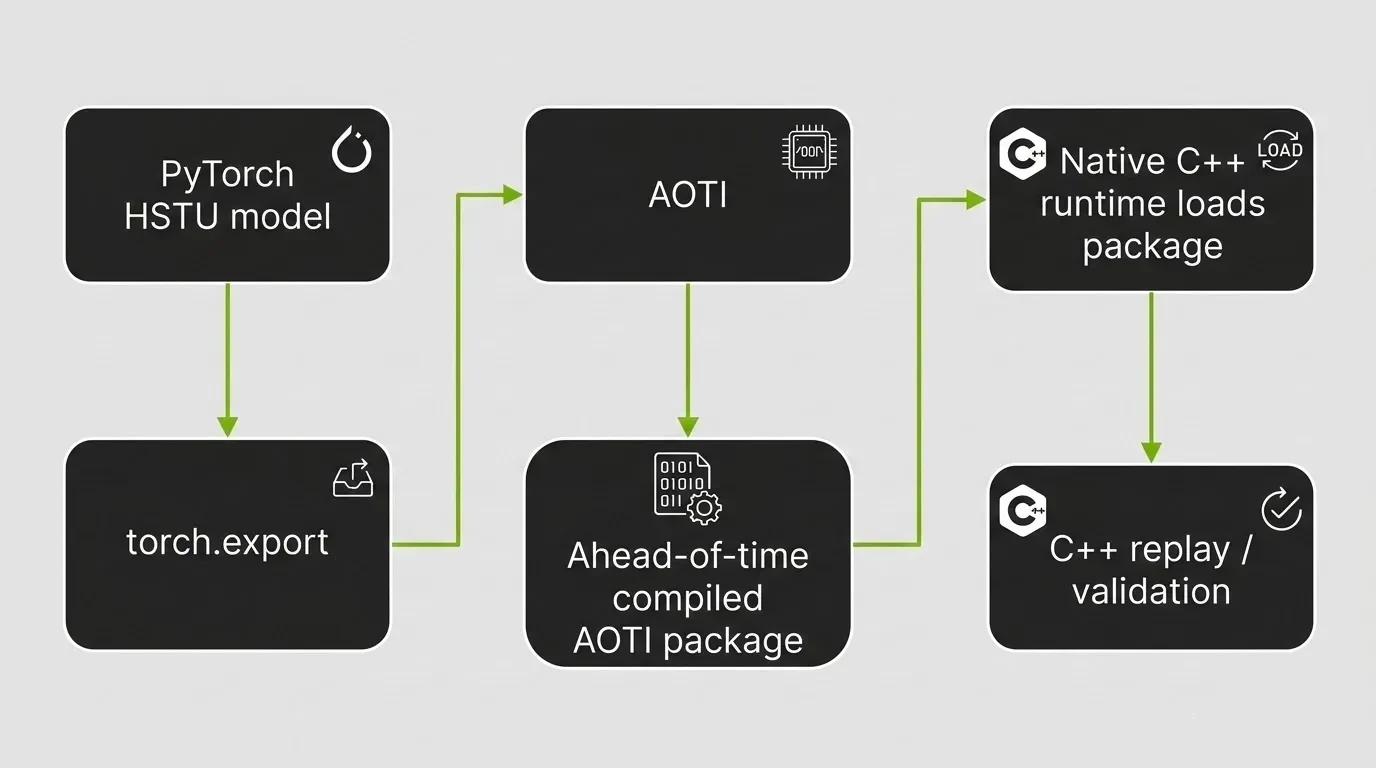 Flowchart of the PyTorch AOTI workflow from model export to native C++ runtime loading.