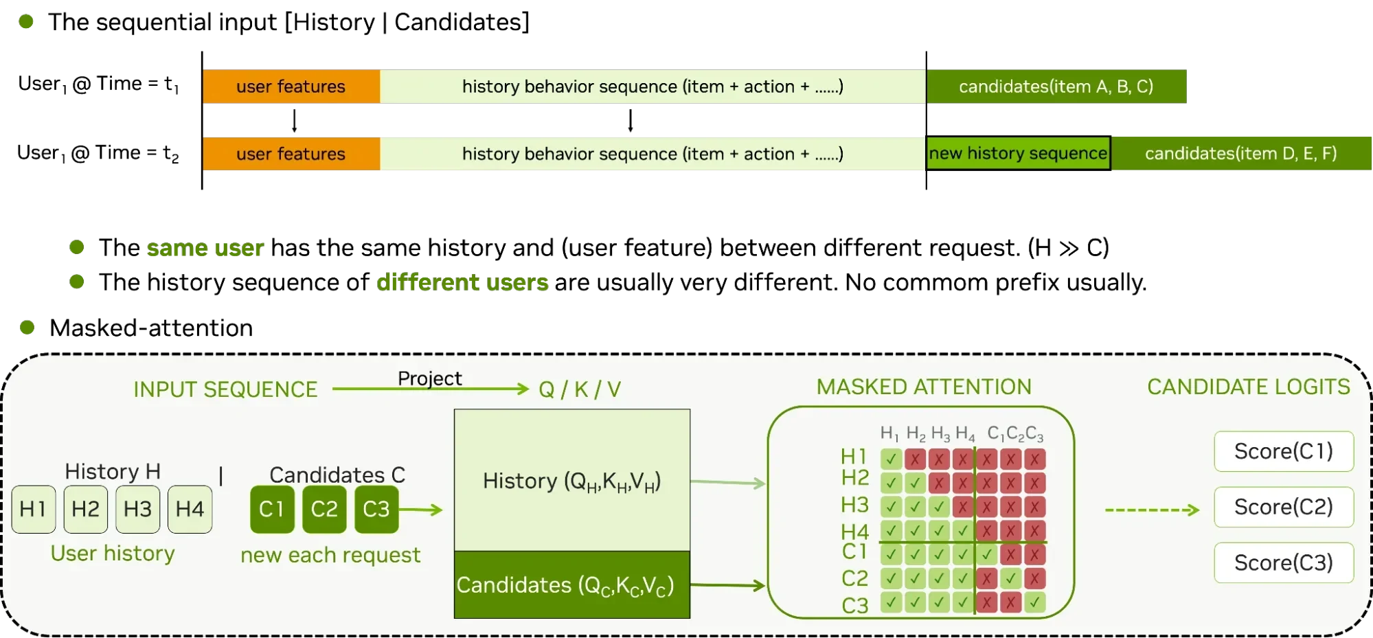 Diagram illustrating HSTU serving with sequential input history and candidates, and masked attention mechanism.