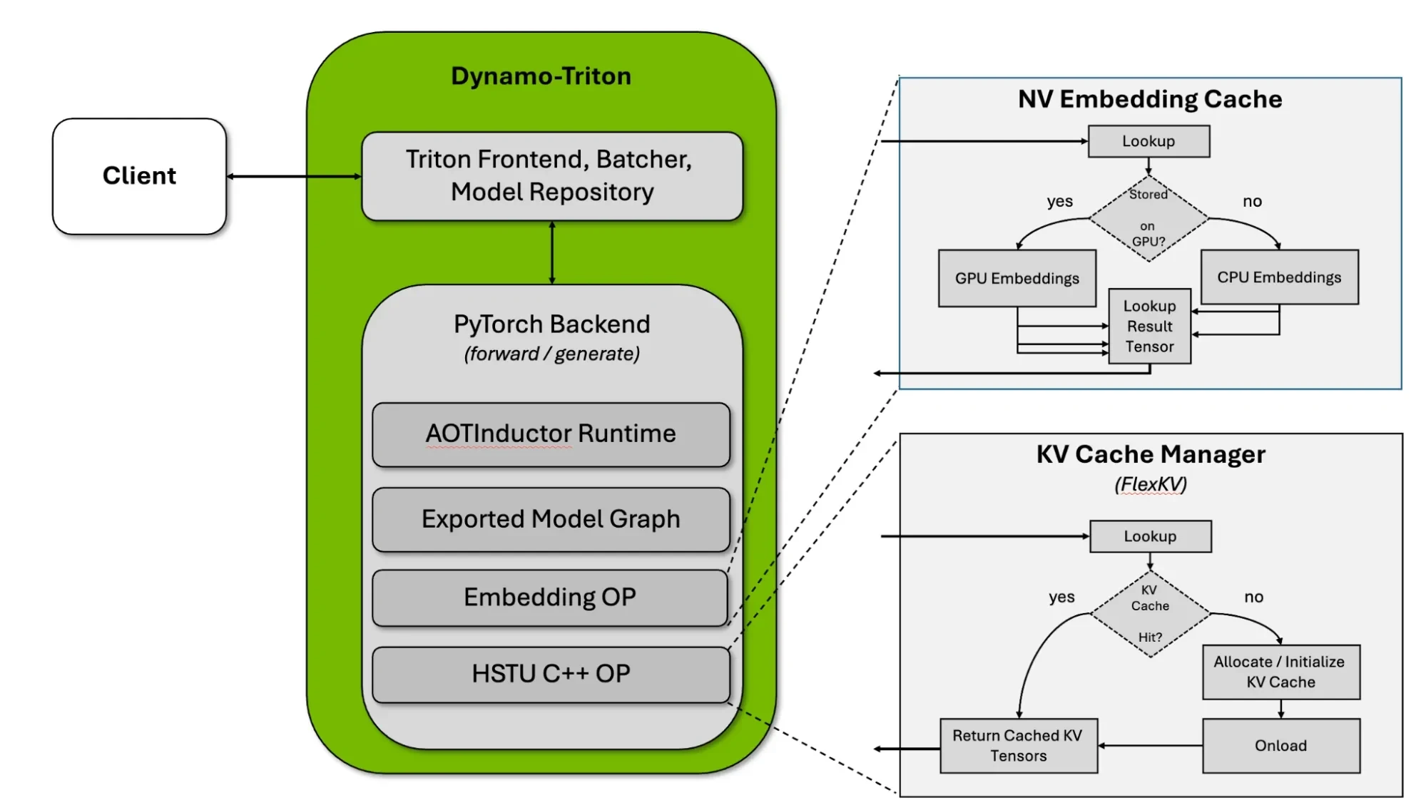 Architecture diagram of the HSTU GenRec inferencing stack including Dynamo-Triton, NV Embedding Cache, and KV Cache Manager.