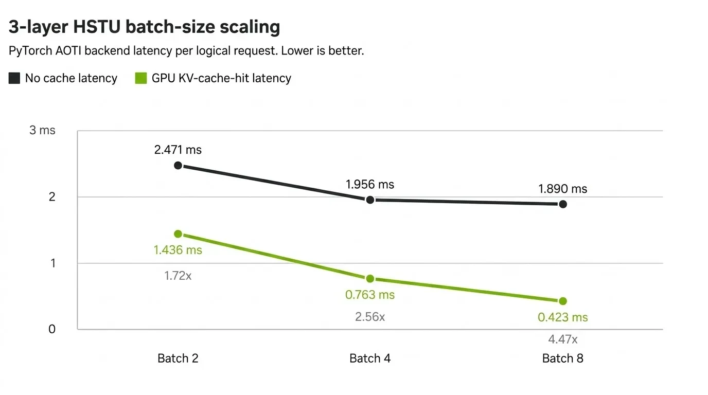Line chart showing three-layer HSTU batch-size scaling for No cache versus GPU KV-cache-hit latency.