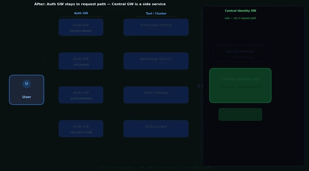 Animated diagram showing a user authenticating once across four tools. On the first request, the Auth GW redirects to the Central Identity Gateway (shown in a side panel, not in the main request path)