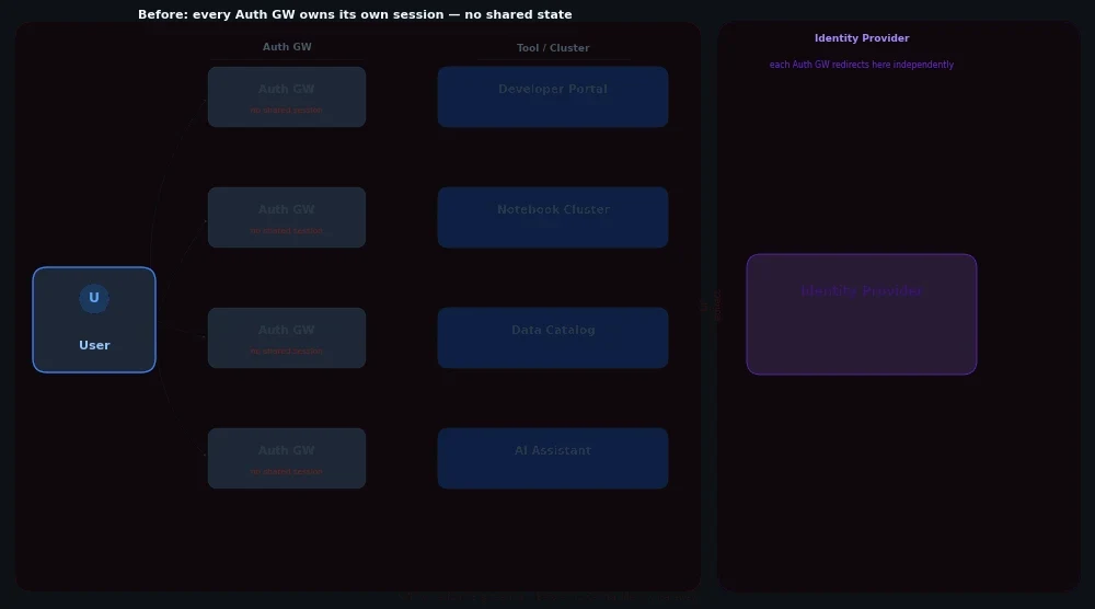 Animated diagram showing a user authenticating to four tools sequentially. Each row has an Auth GW that redirects to a shared Identity Provider via a full OIDC flow, creating its own isolated local se
