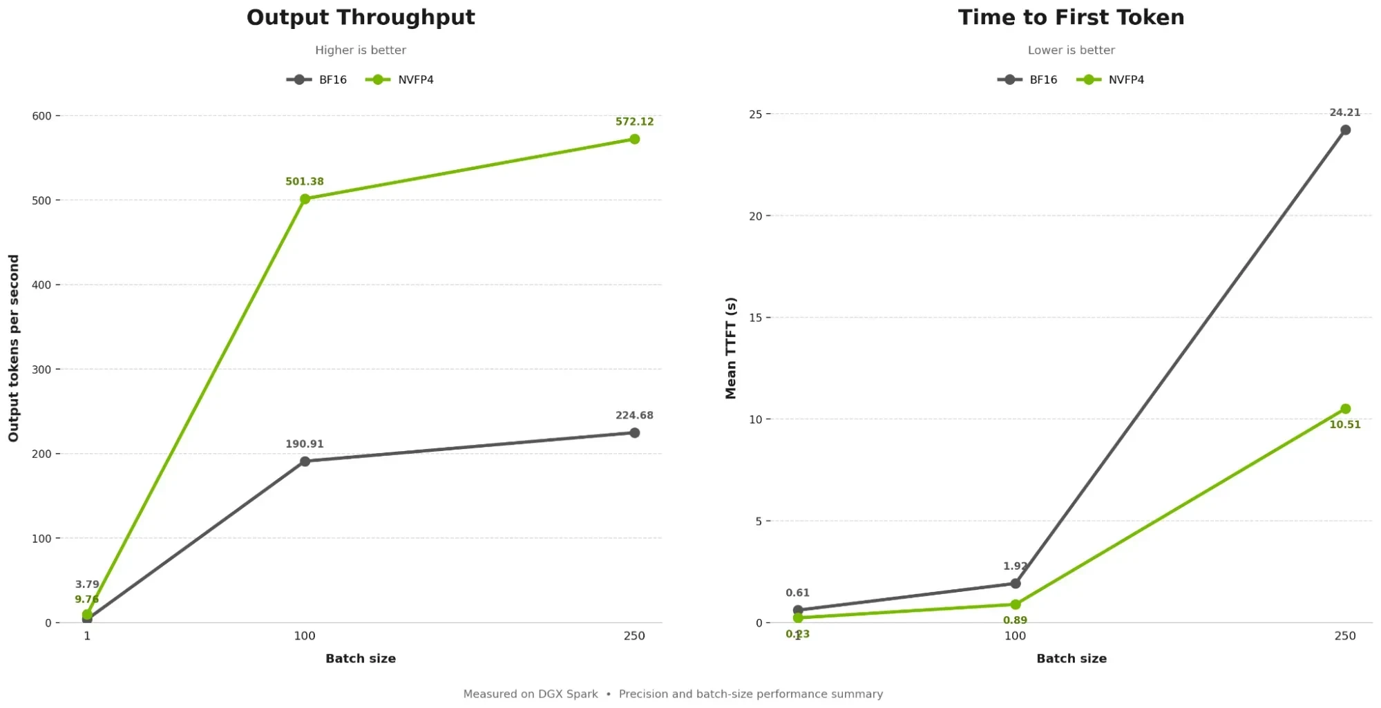 Two charts showing the performance of Ising Calibration 1.5 on the NVIDIA DGX Spark, measuring output throughput and TTFT.