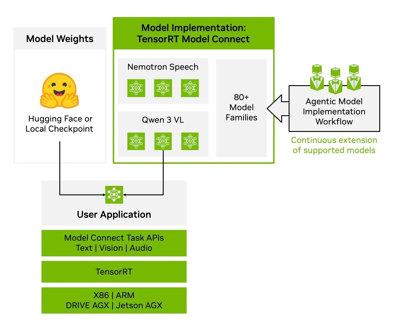 Diagram showing the TensorRT Model Connect stack. Model weights from a Hugging Face or local checkpoint feed into TensorRT Model Connect, which contains model implementations across 80+ model families