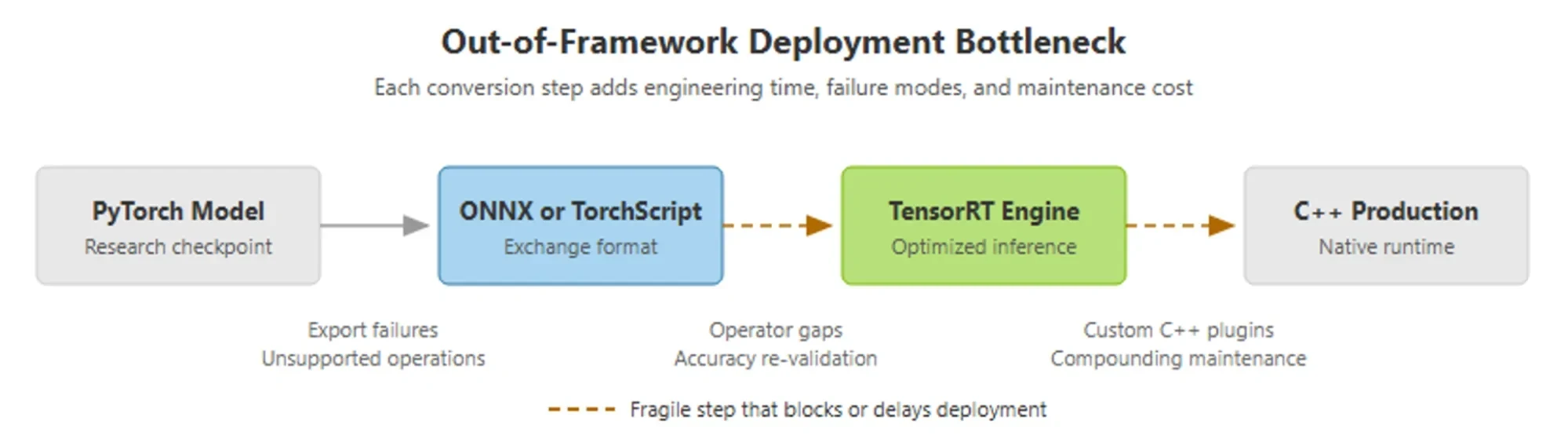 Diagram showing the out-of-framework deployment pipeline from PyTorch Model (research checkpoint) to ONNX or TorchScript (exchange format) to TensorRT Engine (optimized inference) to C++ Production (n