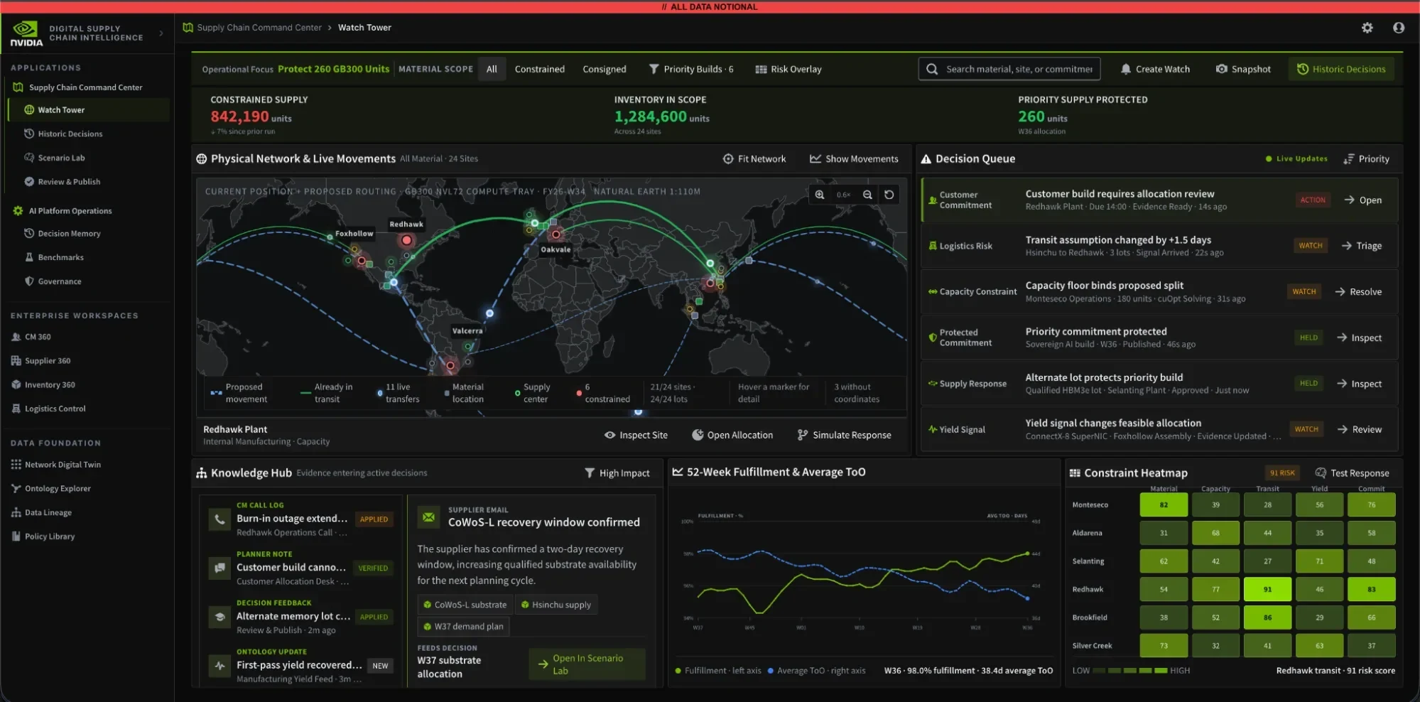 Palantir Foundry supply chain dashboard showing 842,190 constrained units, 1.28 million inventory units in scope, and 260 priority units protected. A world map tracks live supply movements and constra