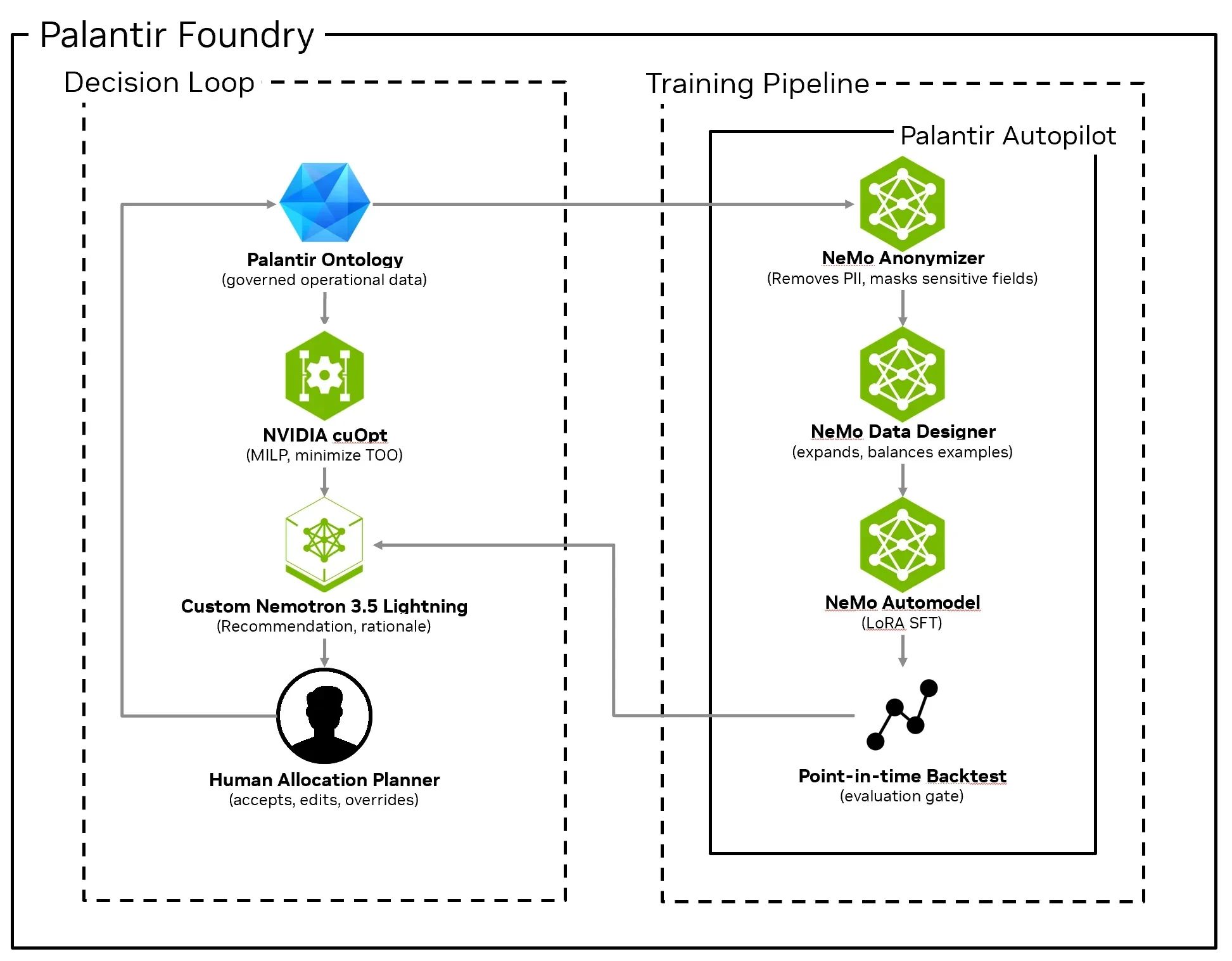 Palantir Foundry architecture showing a decision loop in which governed data from Palantir Ontology flows through NVIDIA cuOpt and a custom Nemotron 3.5 Lightning model to a human allocation planner,