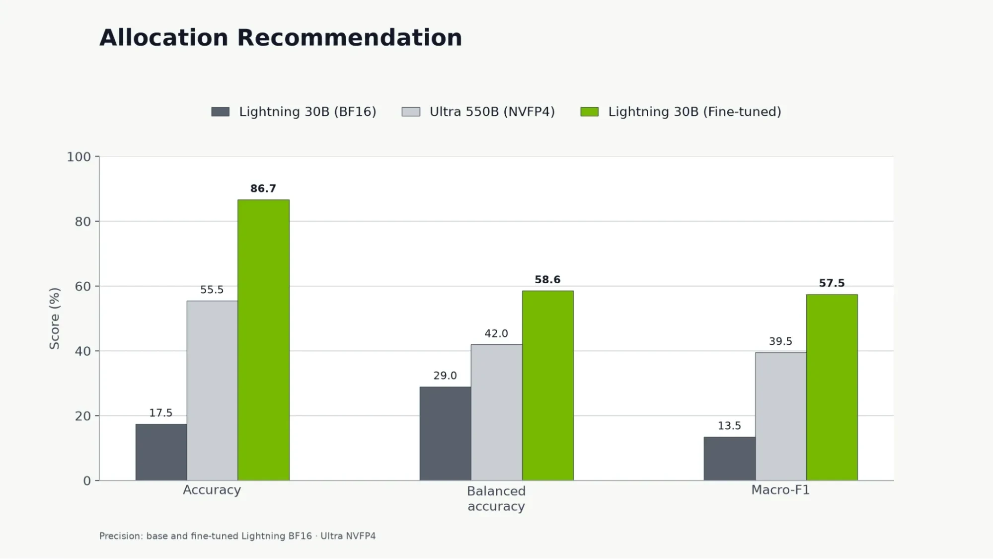 Bar chart comparing three models for an allocation recommendation. Fine-tuned Nemotron 3.5 Lightning performs best, scoring 86.7% accuracy, 58.6% balanced accuracy, and 57.5% Macro-F1. Nemotron 3 Ultr
