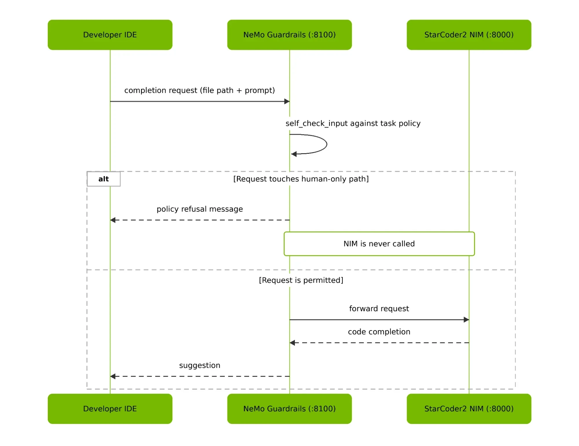 A sequence diagram between the developer IDE, NeMo Guardrails on port 8100, and the StarCoder2 NIM on port 8000. The IDE sends a completion request; NeMo Guardrails runs a self-check against task poli