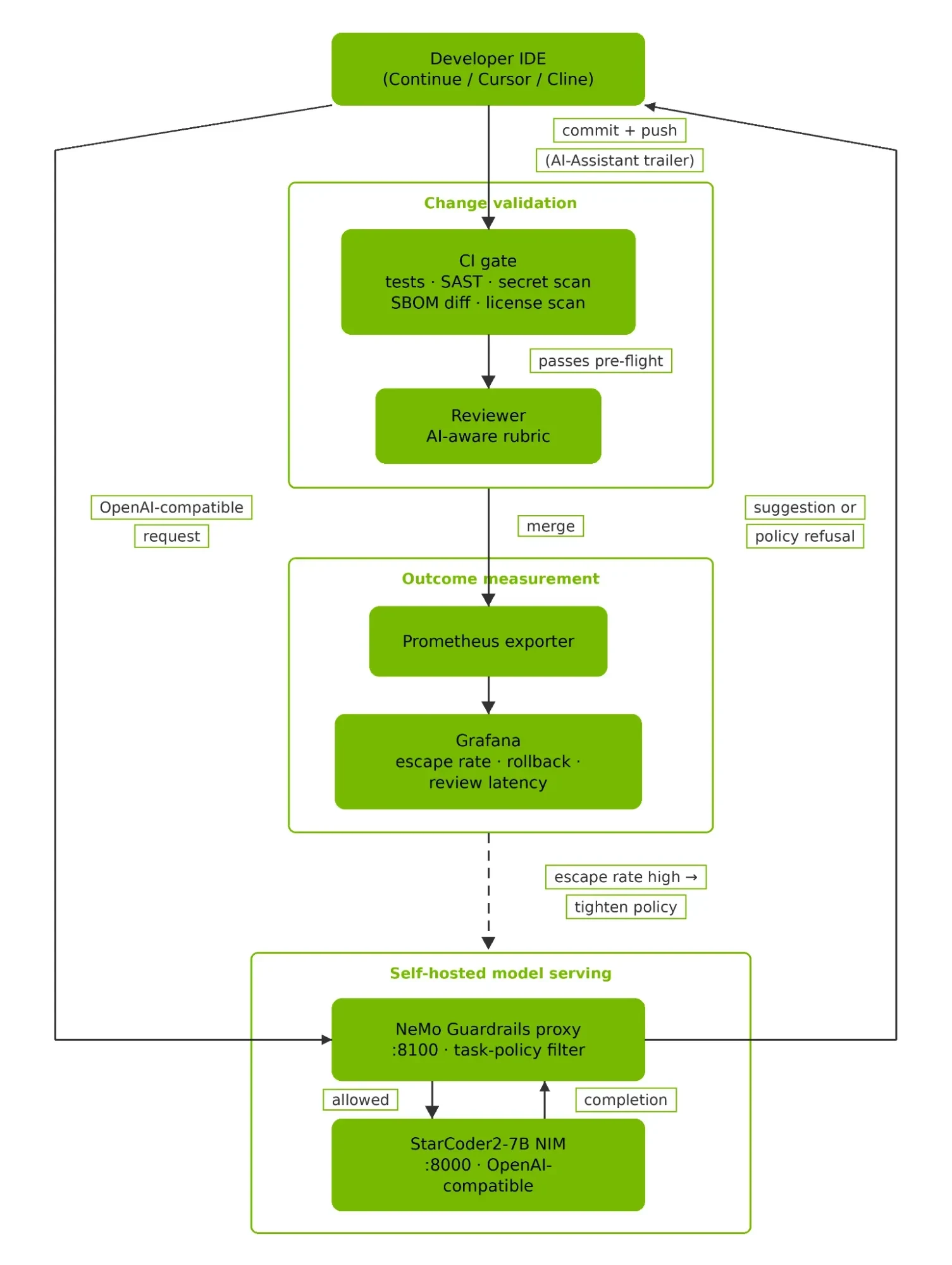 A top-to-bottom flow diagram. A developer IDE sends an OpenAI-compatible request to a NeMo Guardrails proxy on port 8100, which forwards allowed requests to a StarCoder2-7B NIM on port 8000 and return