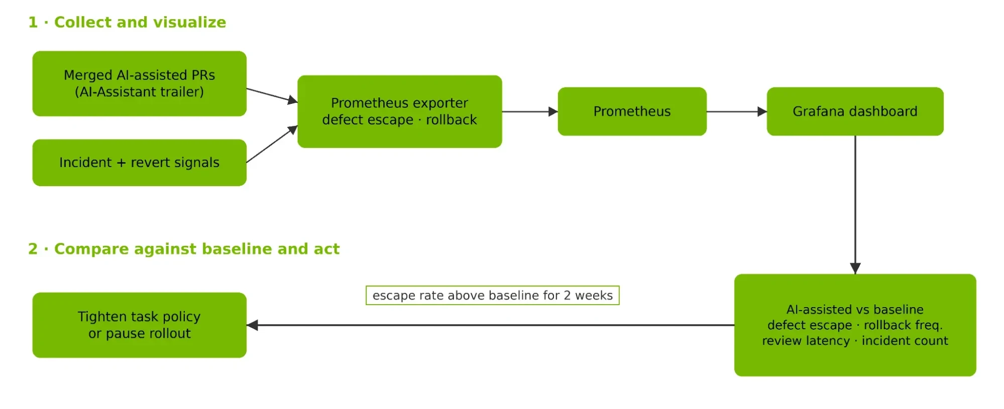 A serpentine flowchart in two rows. Row 1 runs left to right: merged AI-assisted pull requests (carrying an AI-Assistant trailer) and incident and revert signals feed a Prometheus exporter tracking d