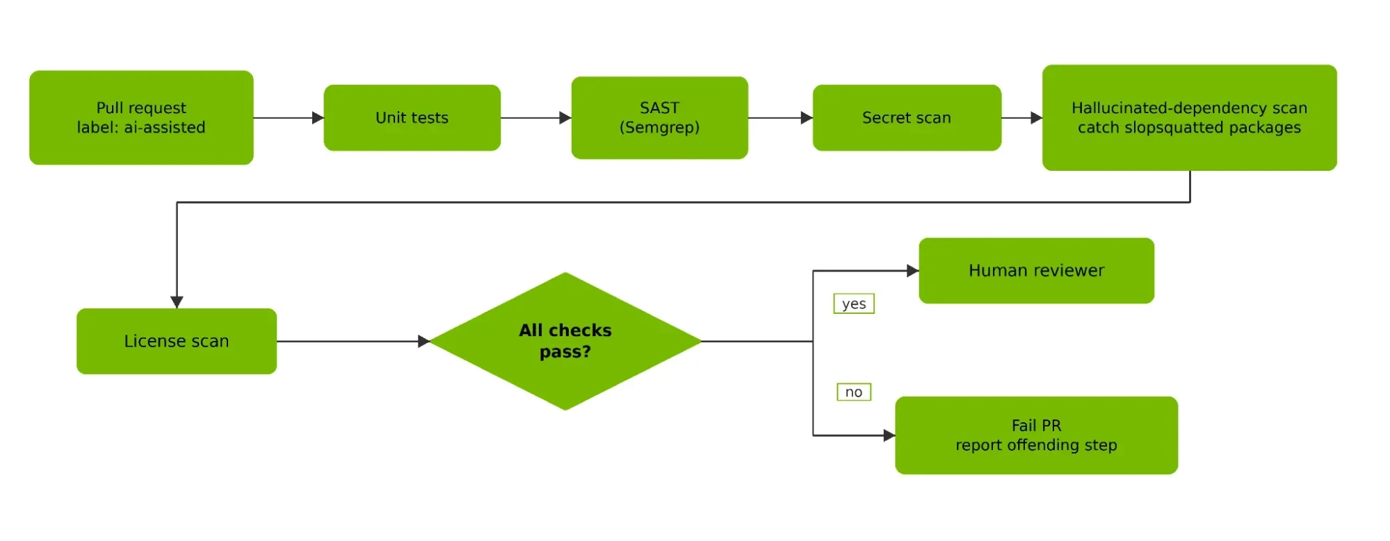 A left-to-right flowchart. A pull request labeled ai-assisted passes through unit tests, SAST with Semgrep, a secret scan, a hallucinated-dependency scan that catches slopsquatted packages, and a lice