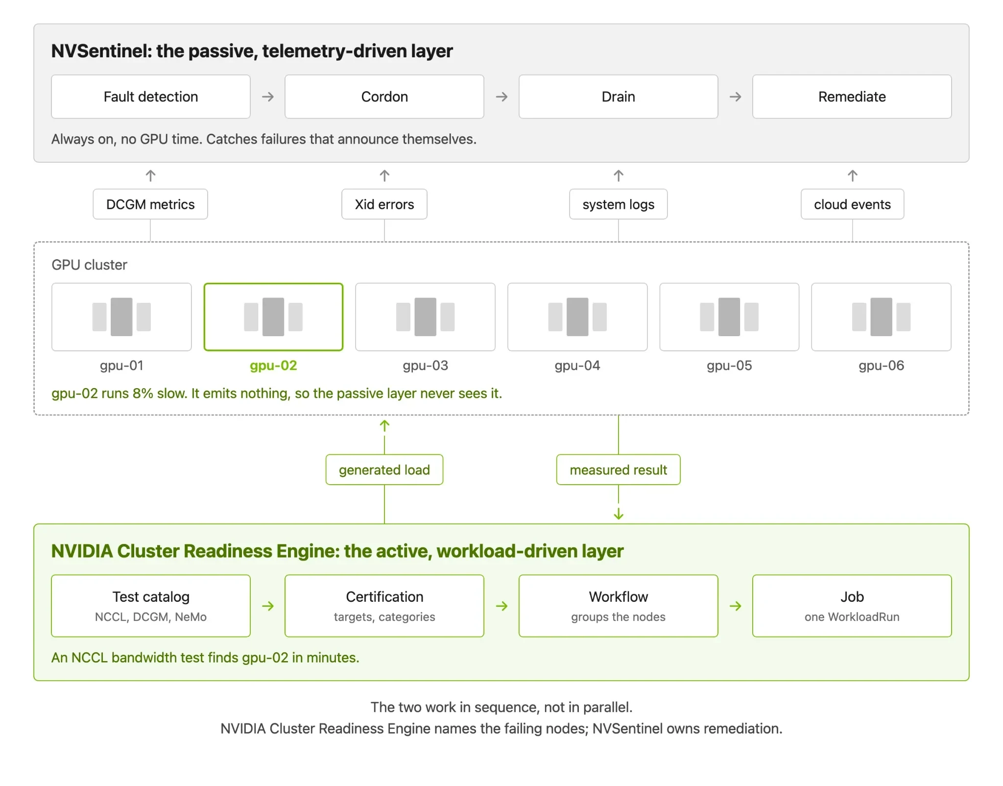 Diagram comparing passive NVSentinel monitoring with active NVCRE validation for a six-GPU cluster. NVSentinel ingests DCGM metrics, Xid errors, system logs, and cloud events to detect faults and driv