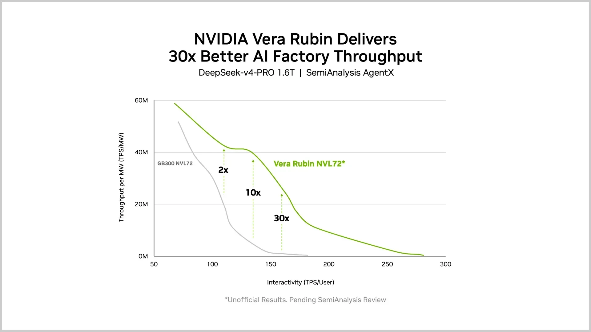 Chart comparing GB300 NVL72 and Vera Rubin NVL72 throughput per megawatt as interactivity increases. Vera Rubin remains substantially higher and extends to higher interactivity; the advantage rises fr