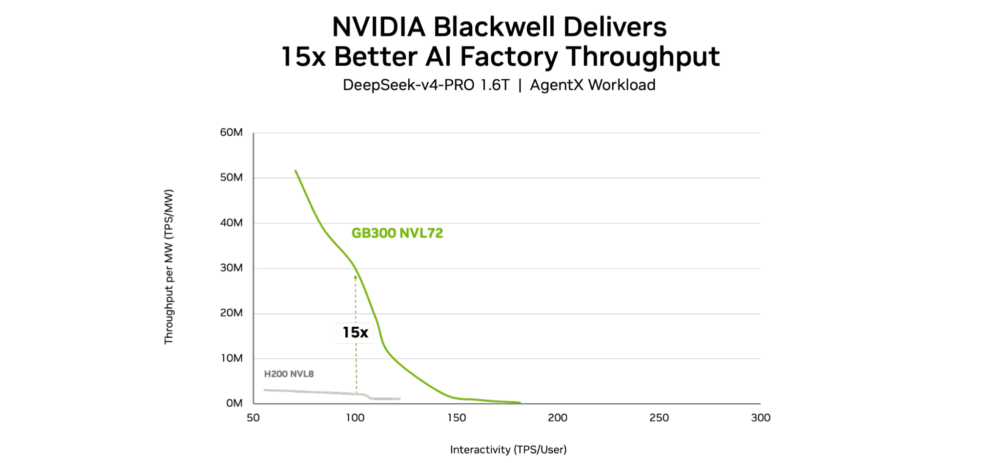 Line chart comparing DeepSeek V4 Pro 1.6T throughput per megawatt on the AgentX workload as interactivity increases, measured in tokens per second per user. GB300 NVL72 maintains substantially higher