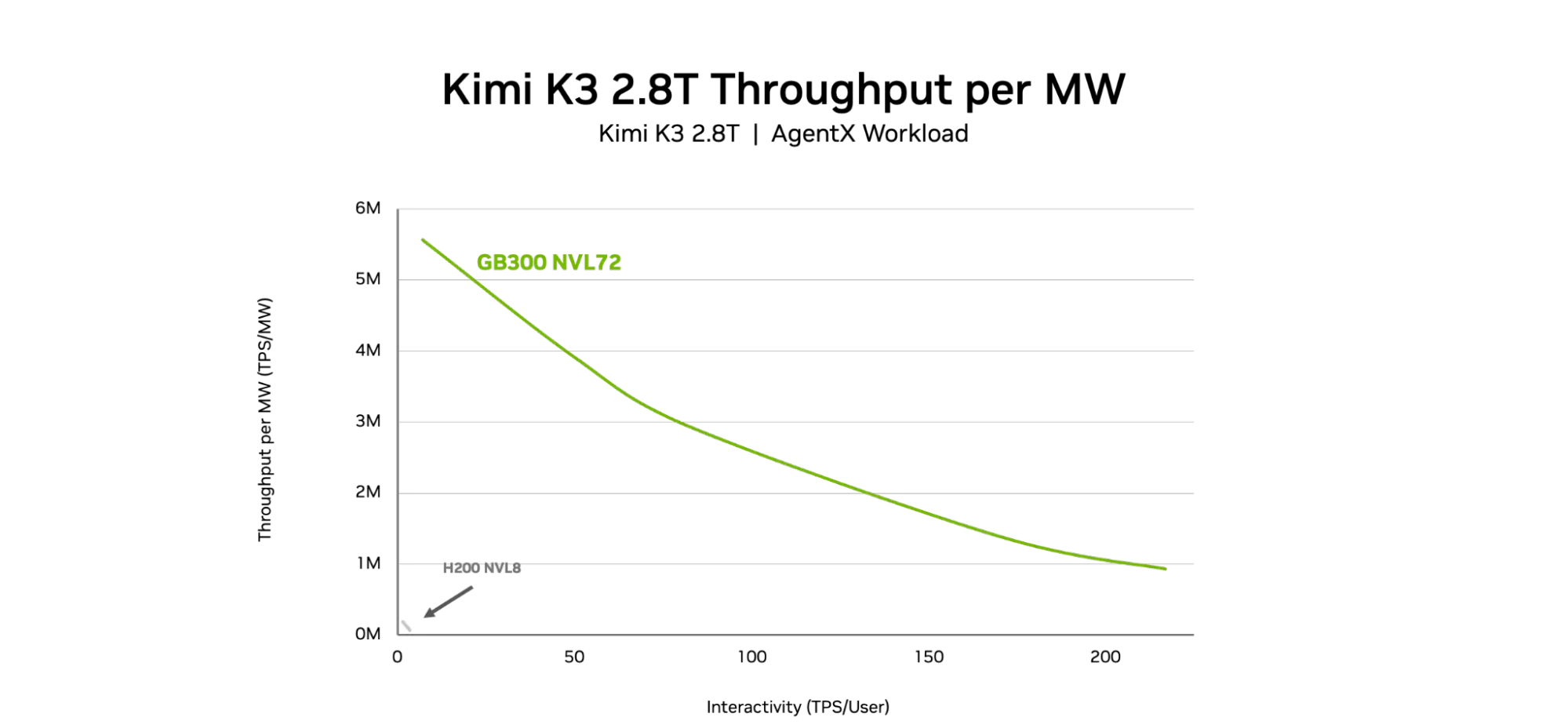 Alt Text: Line chart comparing throughput per megawatt for Kimi K3 2.8T on the AgentX workload as interactivity increases, measured in tokens per second per user. The GB300 NVL72 scale-up domain deliv