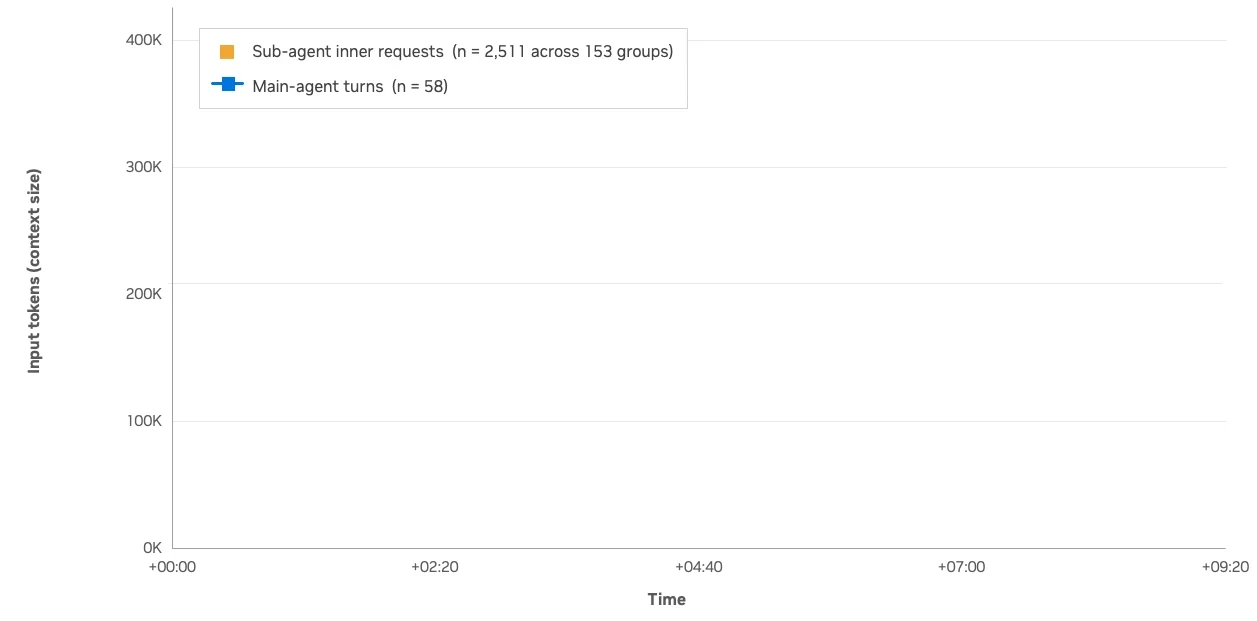 Line chart showing main-agent context growing from roughly 60,000 to 400,000 tokens as sub-agent requests add variable bursts of context over time.