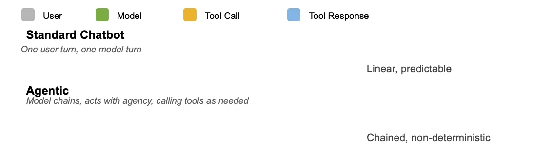 Diagram comparing standard chatbot and agentic inference patterns. Chatbot turns follow a uniform, alternating sequence of user and model blocks. Agentic sessions show irregular clusters of model turn