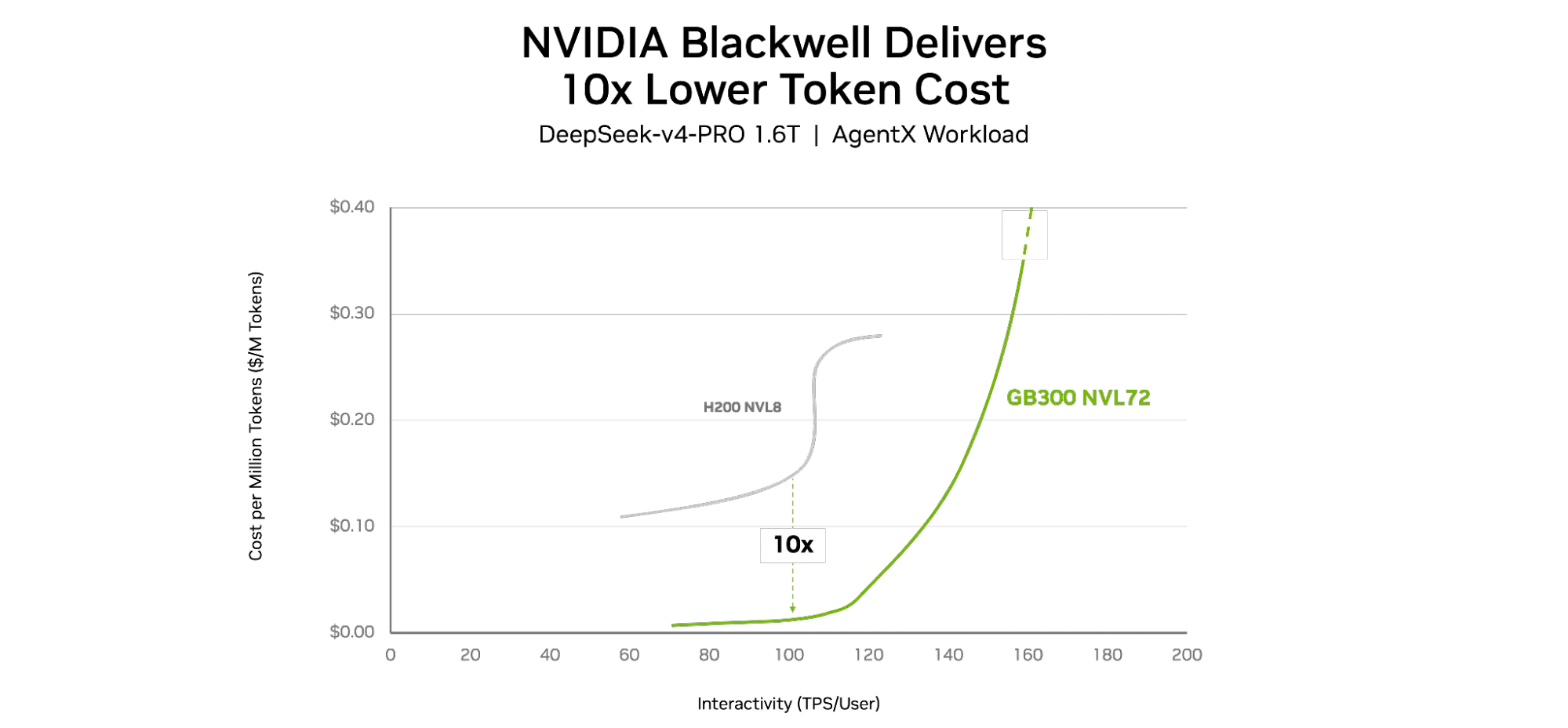 Alt Text: Line chart comparing the cost per million tokens for DeepSeek V4 Pro 1.6T on the AgentX workload as interactivity increases, measured in tokens per second per user. GB300 NVL72 maintains a l