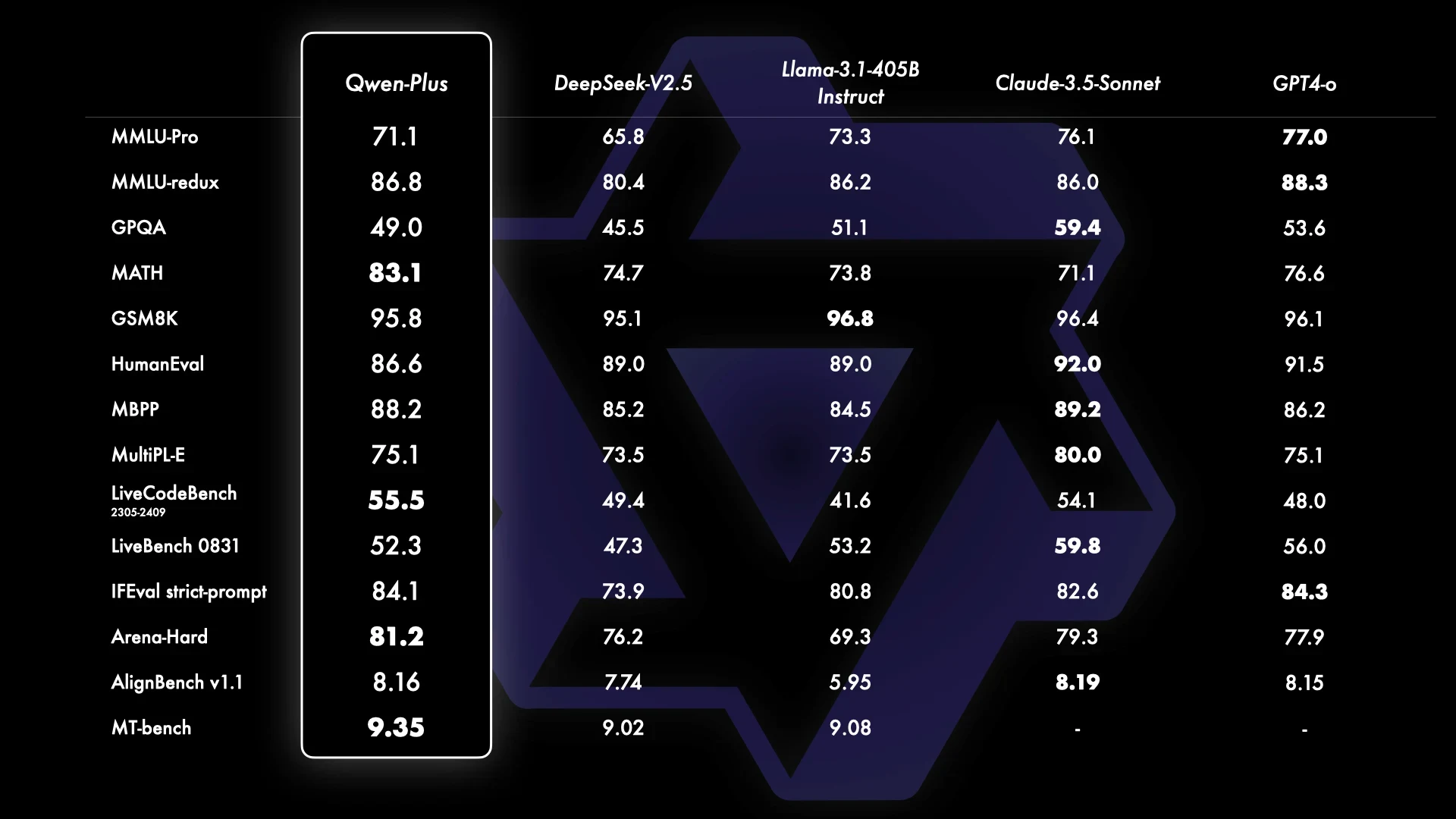 Qwen2.5-32B Instruct Performance