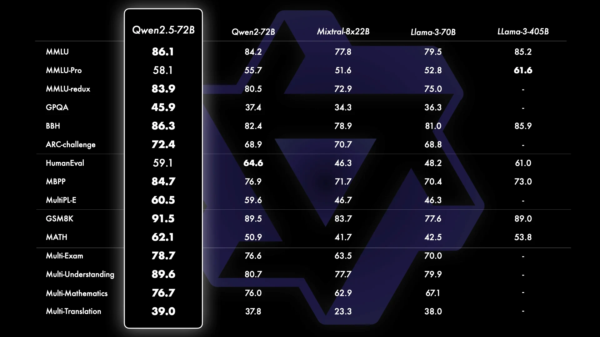 Qwen2.5-72B Base Model Performance