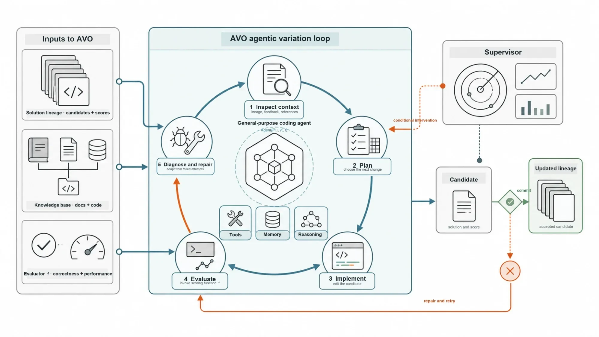 Diagram of the AVO architecture showing inputs to the agent, an iterative loop for inspecting context, planning, implementing, and evaluating candidates, persistent memory and tools, candidate selecti