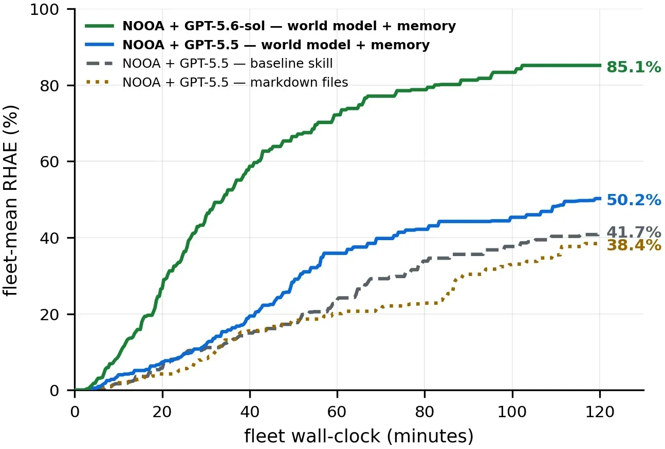 Line chart showing RHAE score rising over time (or game spend) for two NOOA fleet configurations. The GPT-5.6-sol line plateaus near 85% and the GPT-5.5 line near 50%, both within the /game budget lin