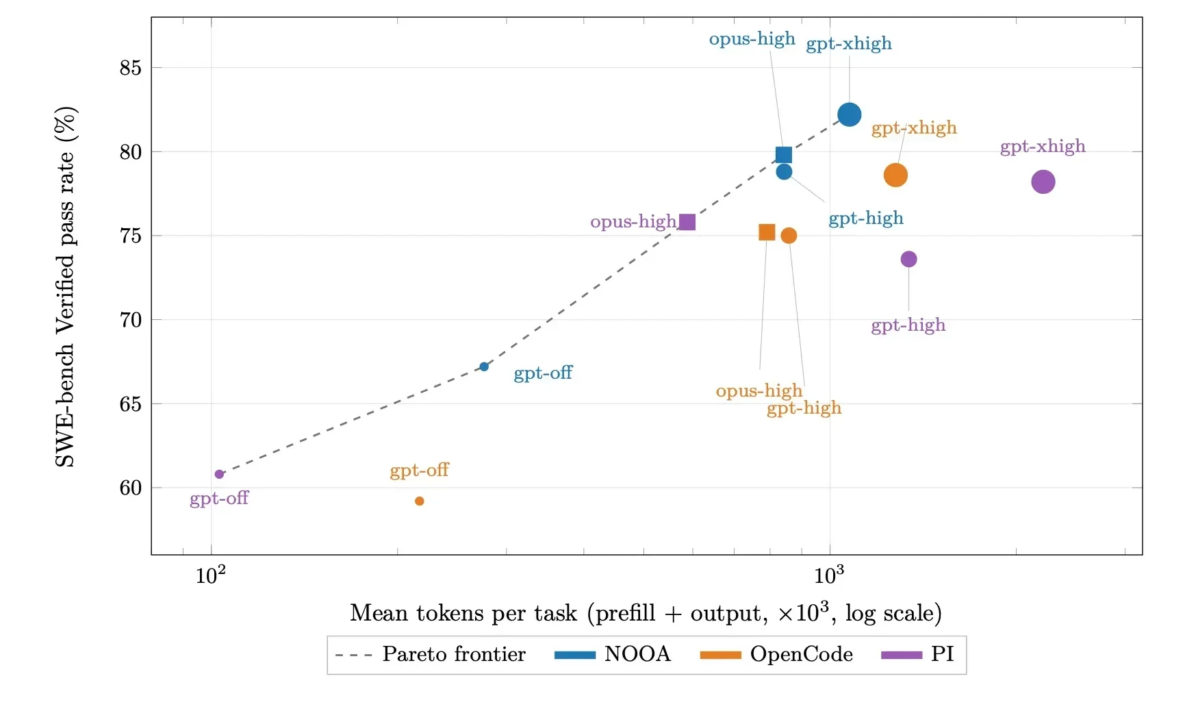 Scatter plot with pass rate on the y-axis and token cost on the x-axis. NOOA with GPT-5.5 appears in the upper-left (high accuracy, low cost) region, with other data points clustered toward higher tok