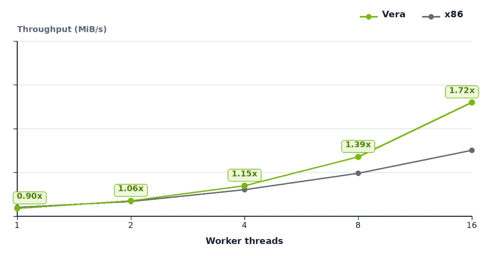 Line chart comparing decompression throughput in MiB/s across one to 16 threads for NVIDIA Vera and an x86 CPU. Vera scales to approximately 1.72x the throughput of the x86 CPU under concurrency.