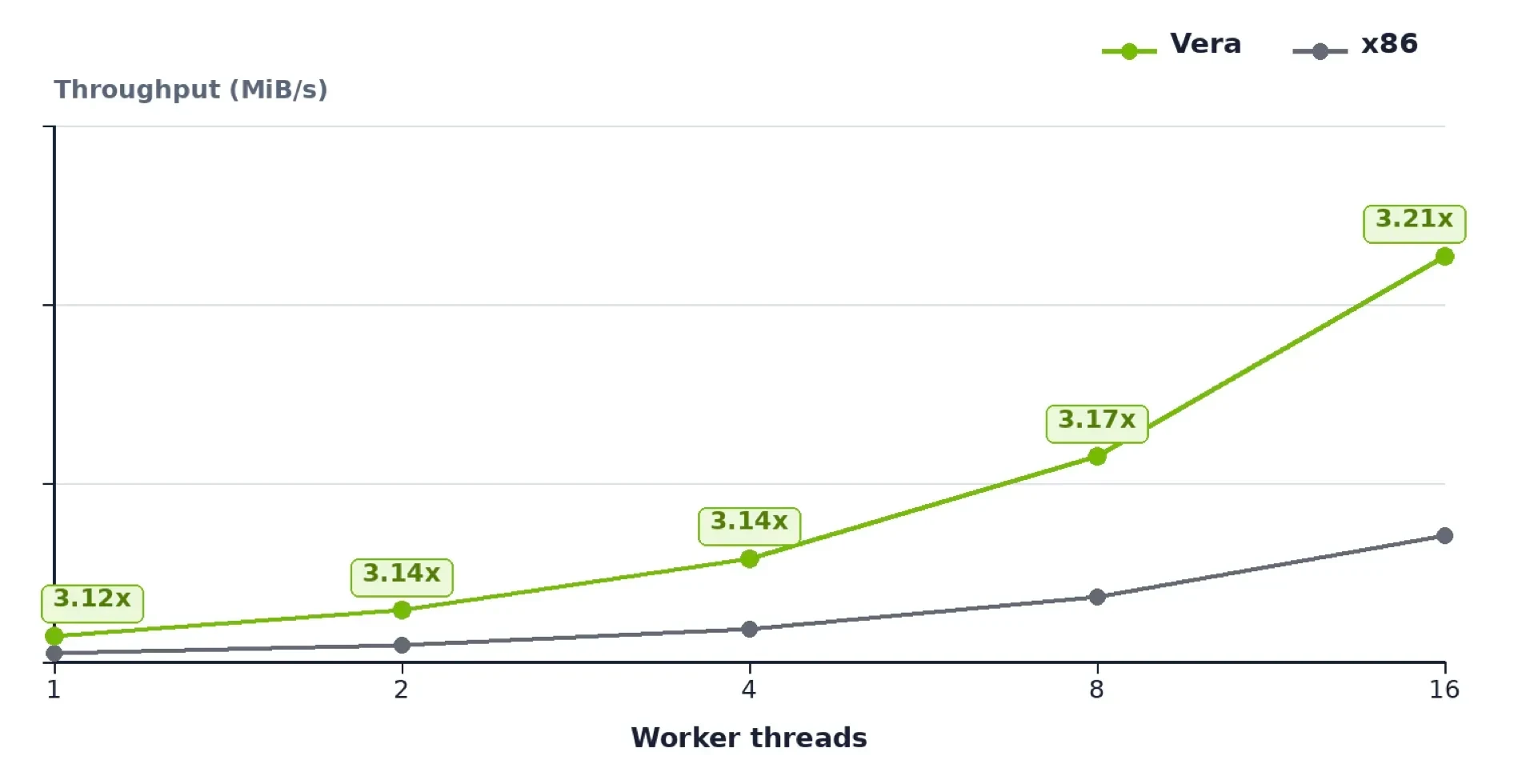 Line chart comparing throughput for a pipeline that applies compression followed by encryption in MiB/s across 1–16 threads for two platforms: NVIDIA Vera (green) and x86 (gray). At 16 threads, Vera r