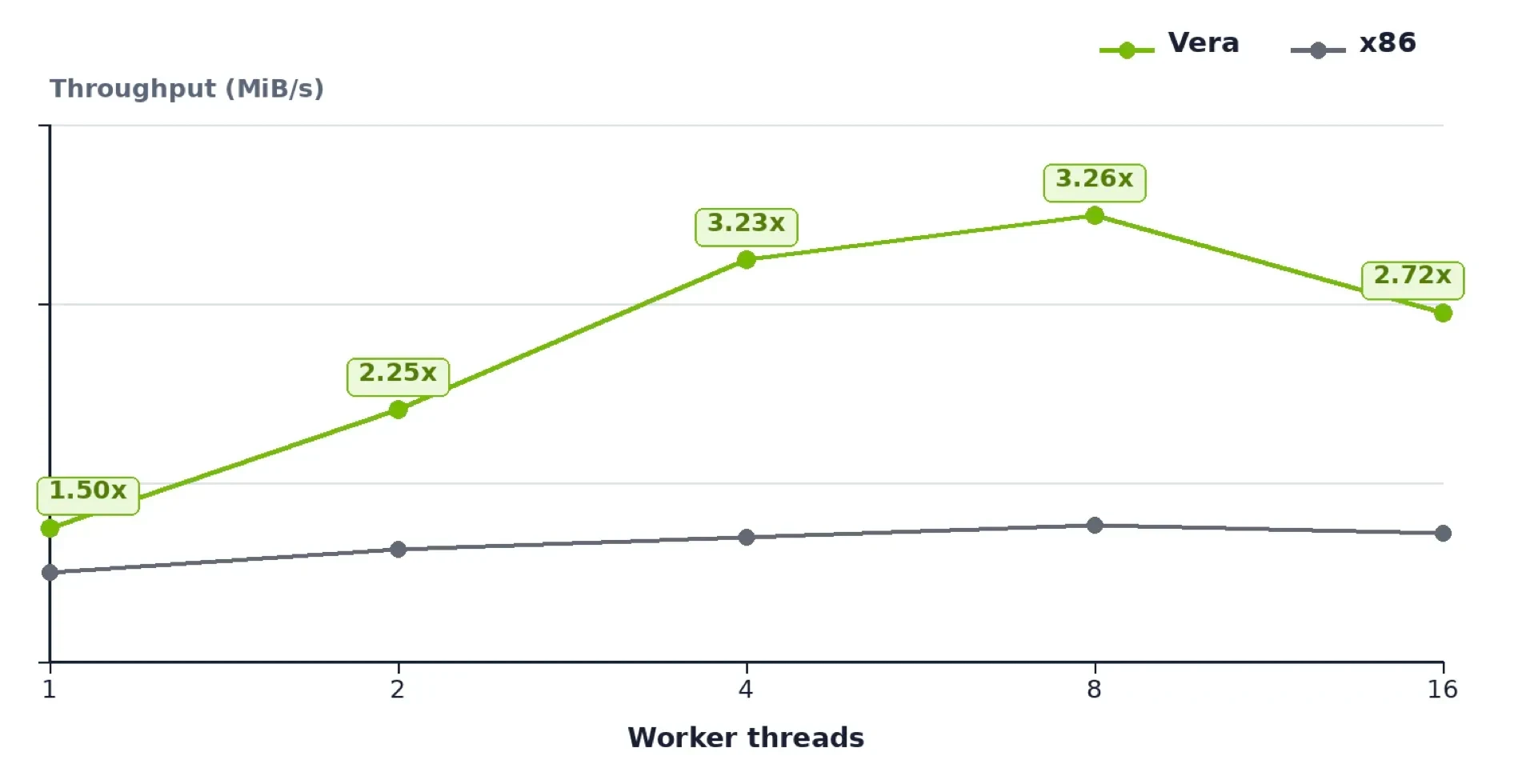 Line chart comparing Reed-Solomon storage recovery throughput in MiB/s across 1–16 threads for two platforms: NVIDIA Vera (green) and x86 (gray). Vera peaks at 8 threads (3.26x improvement) before dec