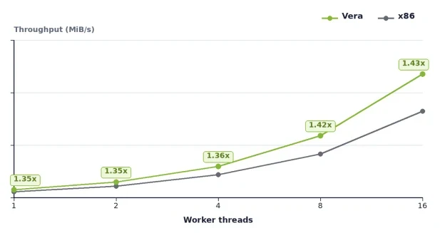 Line chart comparing AES-128 storage encryption throughput in MiB/s across 1–16 worker threads for NVIDIA Vera and an x86 CPU. Throughput increases with thread count on both platforms, with Vera deliv