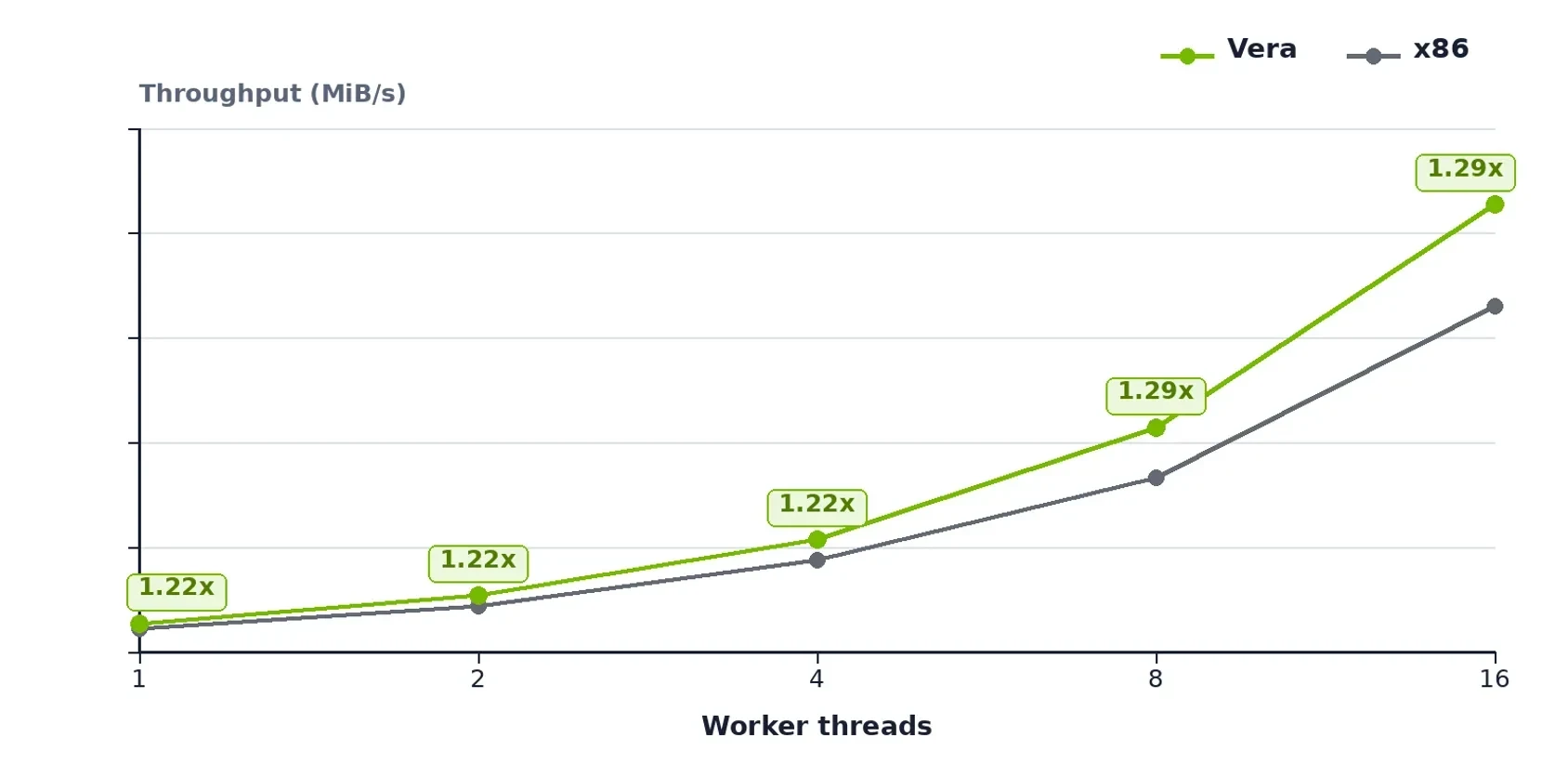Line chart comparing AES-128 storage decryption throughput in MiB/s across 1–16 worker threads for NVIDIA Vera and an x86 CPU. Throughput increases with thread count on both platforms, with Vera deliv