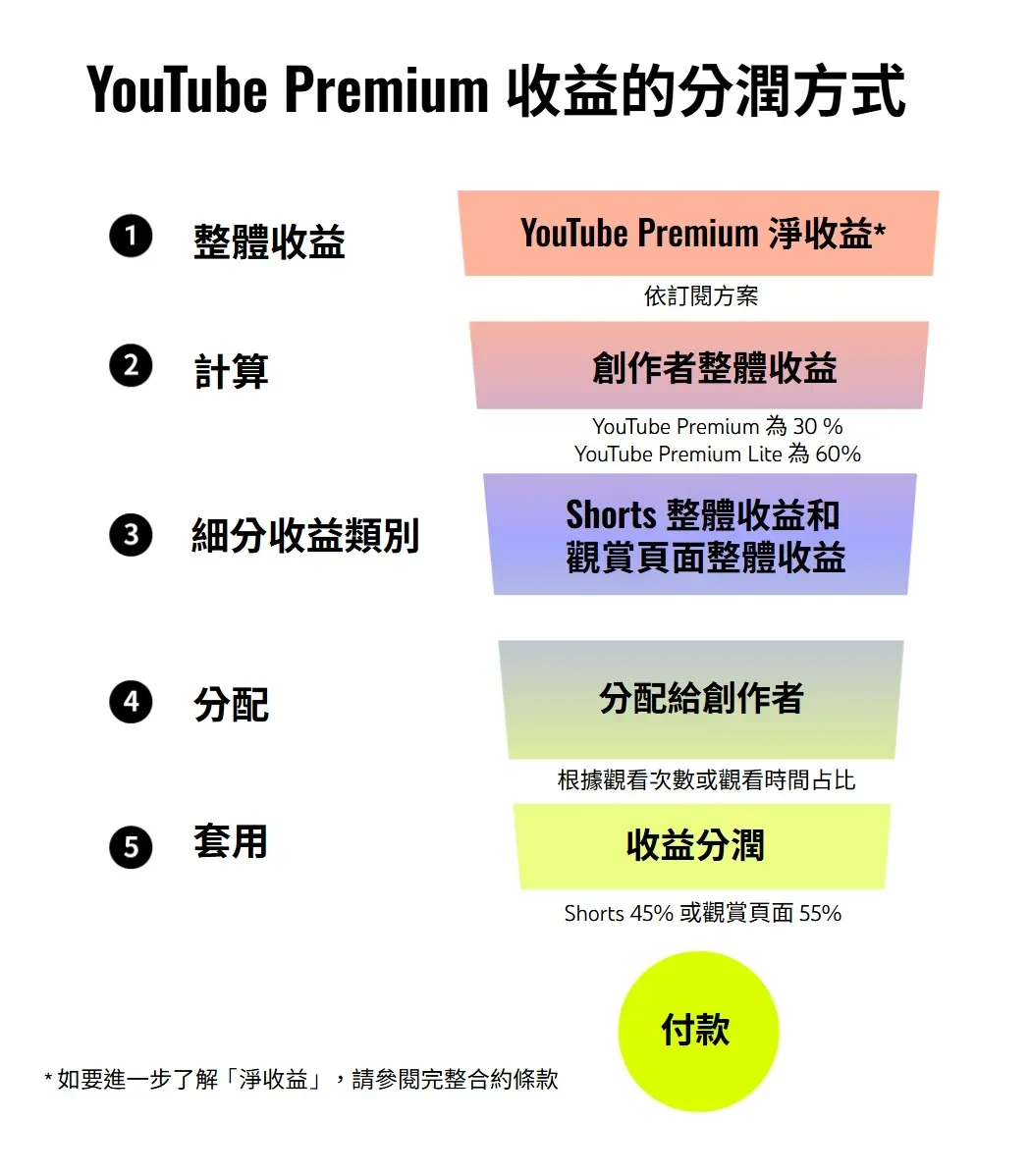 這是一張漏斗圖，標題為「YouTube Premium 收益的分潤方式」，詳細拆解為五個階段：  整體收益：依訂閱方案計算「YouTube Premium 淨收益」。  計算：計算「創作者整體收益」（Premium 方案提撥比例為 30%，Premium Lite 方案提撥比例為 60%）。  細分收益類別：將收益分為「Shorts 整體收益」與「觀賞頁面整體收益」。  分配：依據觀看次數或觀看時