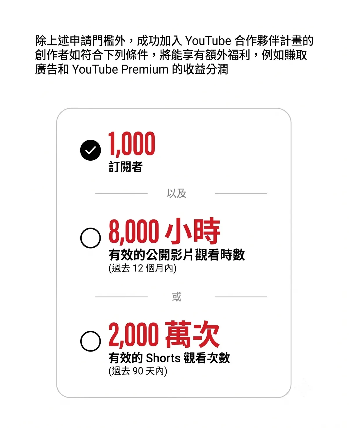 這是一張說明加入 YPP 後，若要進一步賺取廣告和 YouTube Premium 收益分潤的條件圖表。 圖表上方前言文字為：「除上述申請門檻外，成功加入 YouTube 合作夥伴計畫的創作者如符合下列條件，將能享有額外福利，例如賺取廣告和 YouTube Premium 的收益分潤」。 門檻條件卡片內容為：  基本條件（已勾選）：1,000 位訂閱者  以及（二選一）：  8,000 小時 有效