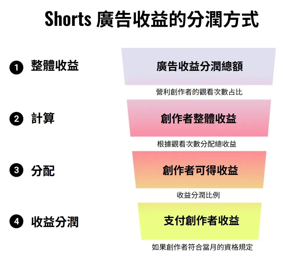 這是一張四步驟的倒梯形流程圖，標題為「Shorts 廣告收益的分潤方式」，步驟如下：  整體收益：取得「廣告收益分潤總額」（依據營利創作者的觀看次數占比計算）。  計算：根據觀看次數分配總收益，得出「創作者整體收益」。  分配：依據收益分潤比例，得出個別「創作者可得收益」。  收益分潤：若創作者符合當月的資格規定，則進行「支付創作者收益」。
