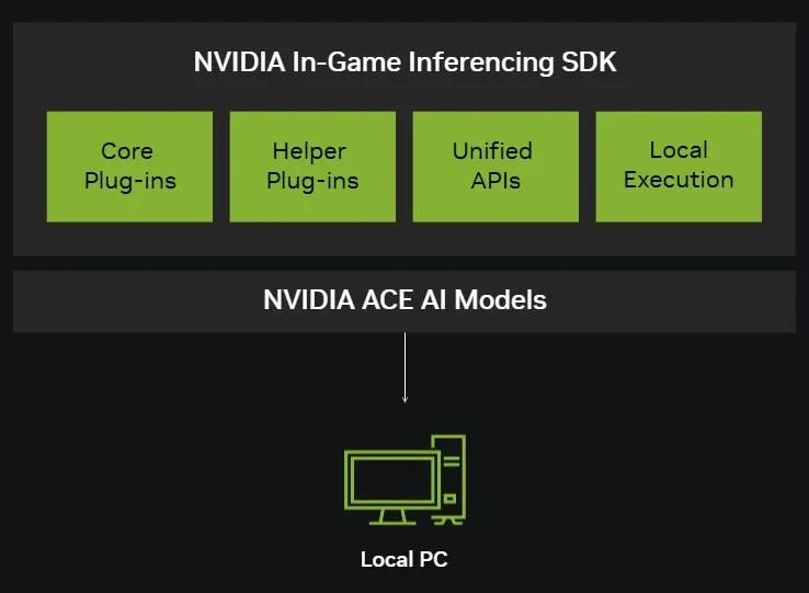 Stack diagram showing an application connected through the NVIGI SDK to plugins for language, speech, image generation, and other AI inference backends running on GPU and CPU hardware.