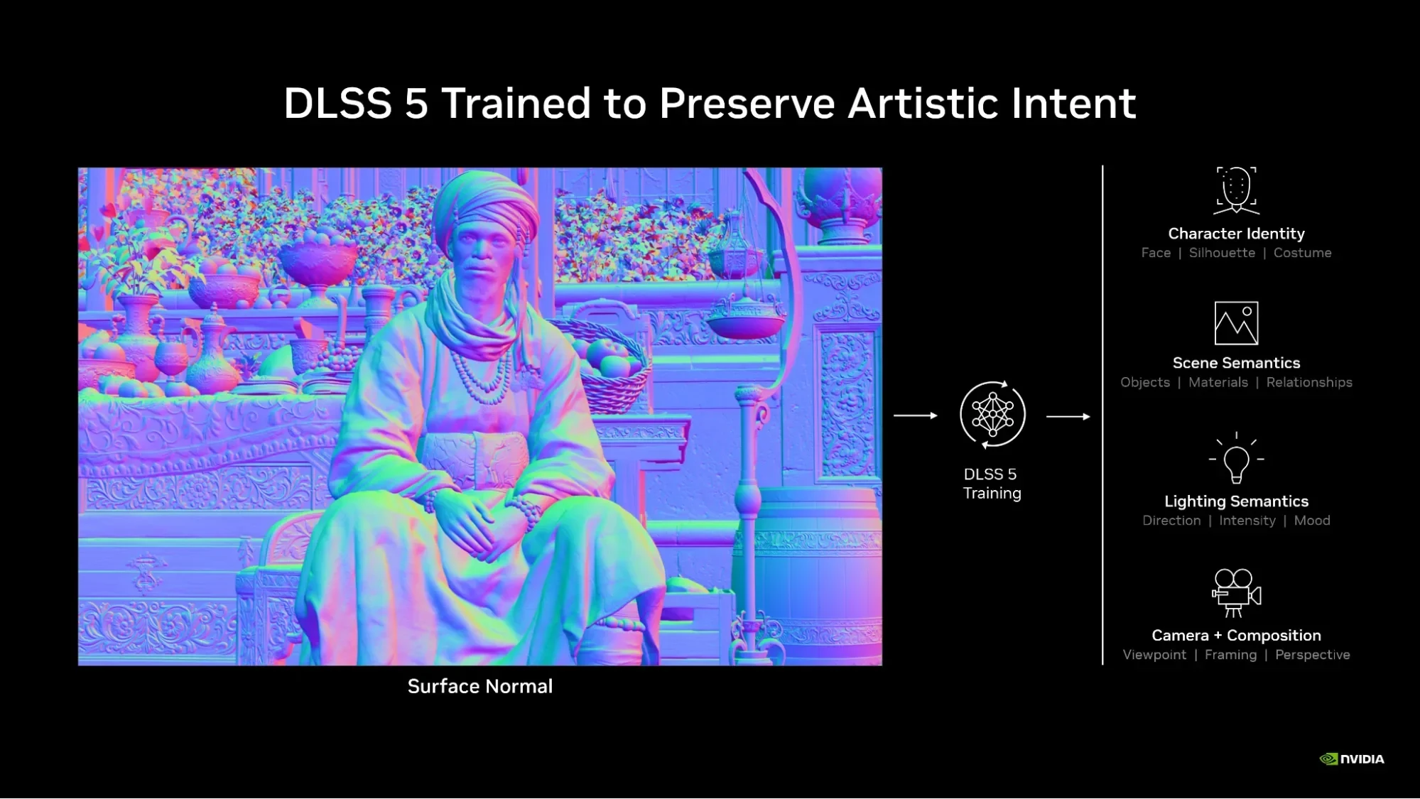 Diagram showing a surface-normal frame of a seated character passing through DLSS 5 training. The preserved attributes are grouped as character identity, scene semantics, lighting semantics, and camer