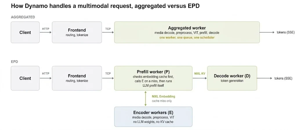 Flow diagram comparing aggregated and EPD serving, with encode workers passing embeddings to PD workers through NIXL.