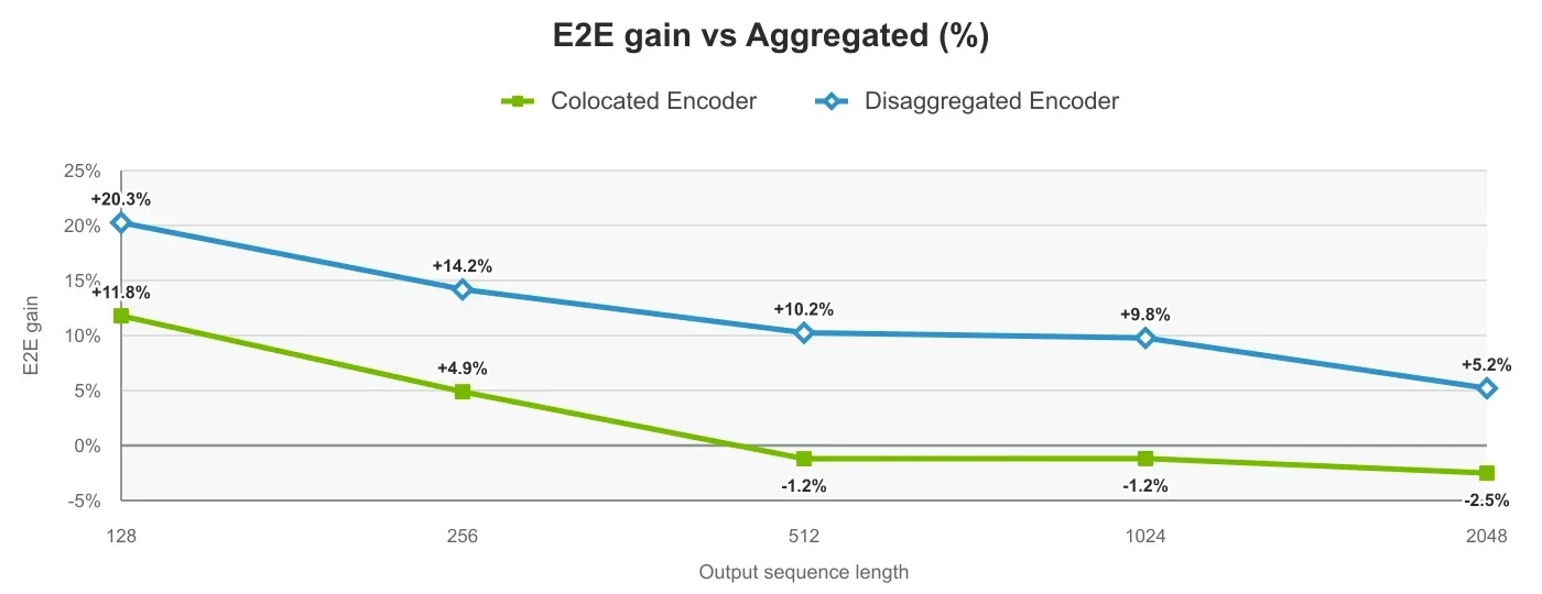 Line chart showing EPD end-to-end latency advantage over aggregated narrowing as OSL increases.