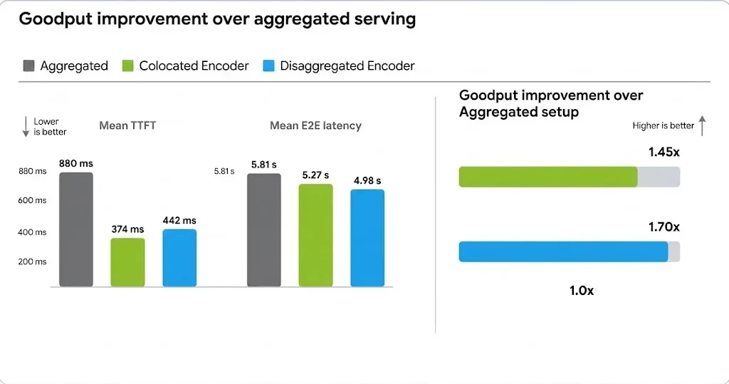 Bar charts showing ~2x TTFT reduction and ~1.5x goodput gain with EPD for 10 images/request.