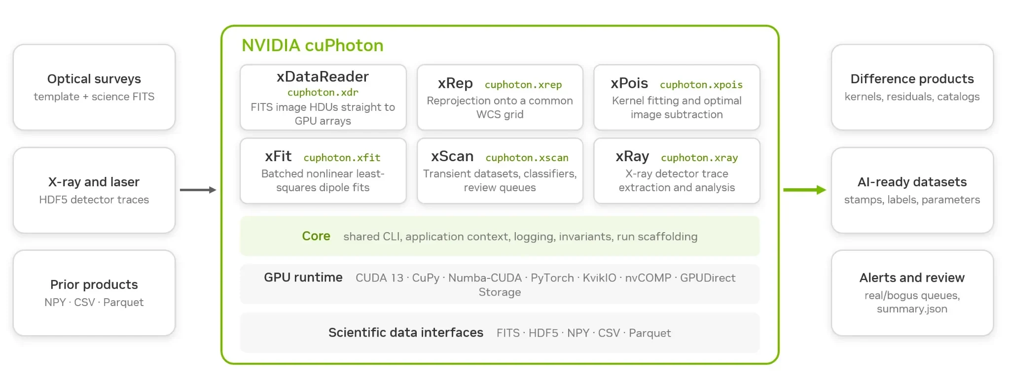Architecture diagram showing optical FITS images, X-ray and laser detector traces, and prior data products entering NVIDIA cuPhoton. Six modules provide GPU loading, reprojection, subtraction, dipole